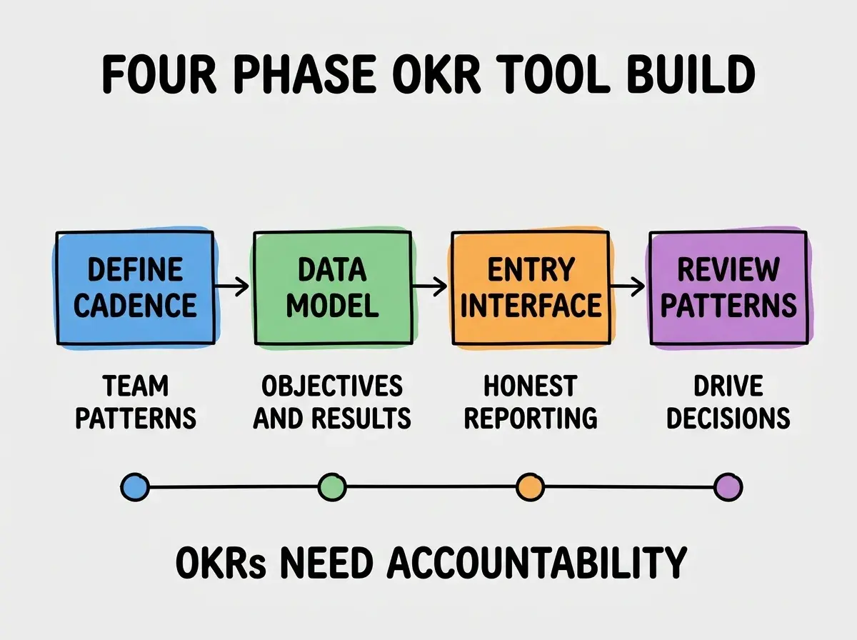 EXPLAINER DIAGRAM titled FOUR PHASE OKR TOOL BUILD shown as a horizontal four-stage pipeline on a slate background. Stage 1 colored blue DEFINE CADENCE sublabel TEAM PATTERNS. Stage 2 colored green DATA MODEL sublabel OBJECTIVES AND RESULTS. Stage 3 colored orange ENTRY INTERFACE sublabel HONEST REPORTING. Stage 4 colored purple REVIEW PATTERNS sublabel DRIVE DECISIONS. Footer reads OKRs NEED ACCOUNTABILITY.