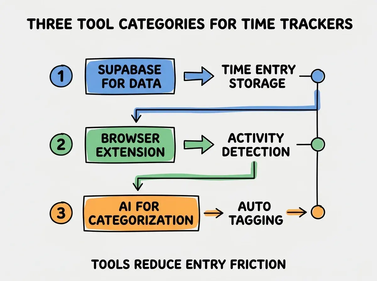 EXPLAINER DIAGRAM titled THREE TOOL CATEGORIES FOR TIME TRACKERS shown as a vertical numbered list on a slate background. Three rows. Row 1 blue badge SUPABASE FOR DATA sublabel TIME ENTRY STORAGE. Row 2 green badge BROWSER EXTENSION sublabel ACTIVITY DETECTION. Row 3 orange badge AI FOR CATEGORIZATION sublabel AUTO TAGGING. Footer reads TOOLS REDUCE ENTRY FRICTION. CRITICAL: each label appears only ONCE.