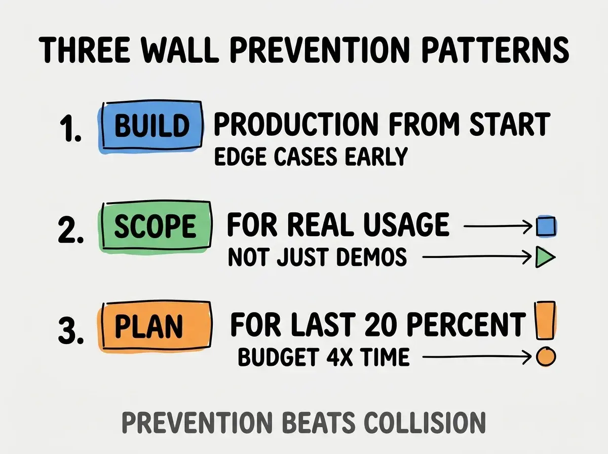 Clean modern flat infographic on light gray background. Top title bold black: THREE WALL PREVENTION PATTERNS. Single vertical numbered list with three rows. Row 1 blue badge BUILD PRODUCTION FROM START with subtitle EDGE CASES EARLY. Row 2 green badge SCOPE FOR REAL USAGE with subtitle NOT JUST DEMOS. Row 3 orange badge PLAN FOR LAST 20 PERCENT with subtitle BUDGET 4X TIME. Footer text dark gray: PREVENTION BEATS COLLISION. Each label appears exactly once. No duplicated text.
