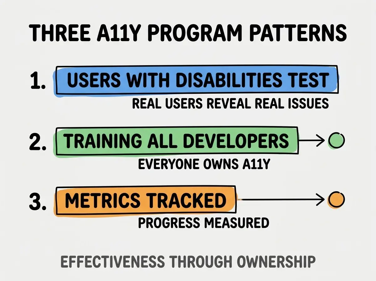 Clean modern flat infographic on light gray background. Top title bold black: THREE A11Y PROGRAM PATTERNS. Single vertical numbered list with three rows. Row 1 blue badge USERS WITH DISABILITIES TEST with subtitle REAL USERS REVEAL REAL ISSUES. Row 2 green badge TRAINING ALL DEVELOPERS with subtitle EVERYONE OWNS A11Y. Row 3 orange badge METRICS TRACKED with subtitle PROGRESS MEASURED. Footer text dark gray: EFFECTIVENESS THROUGH OWNERSHIP. Each label appears exactly once. No duplicated text.