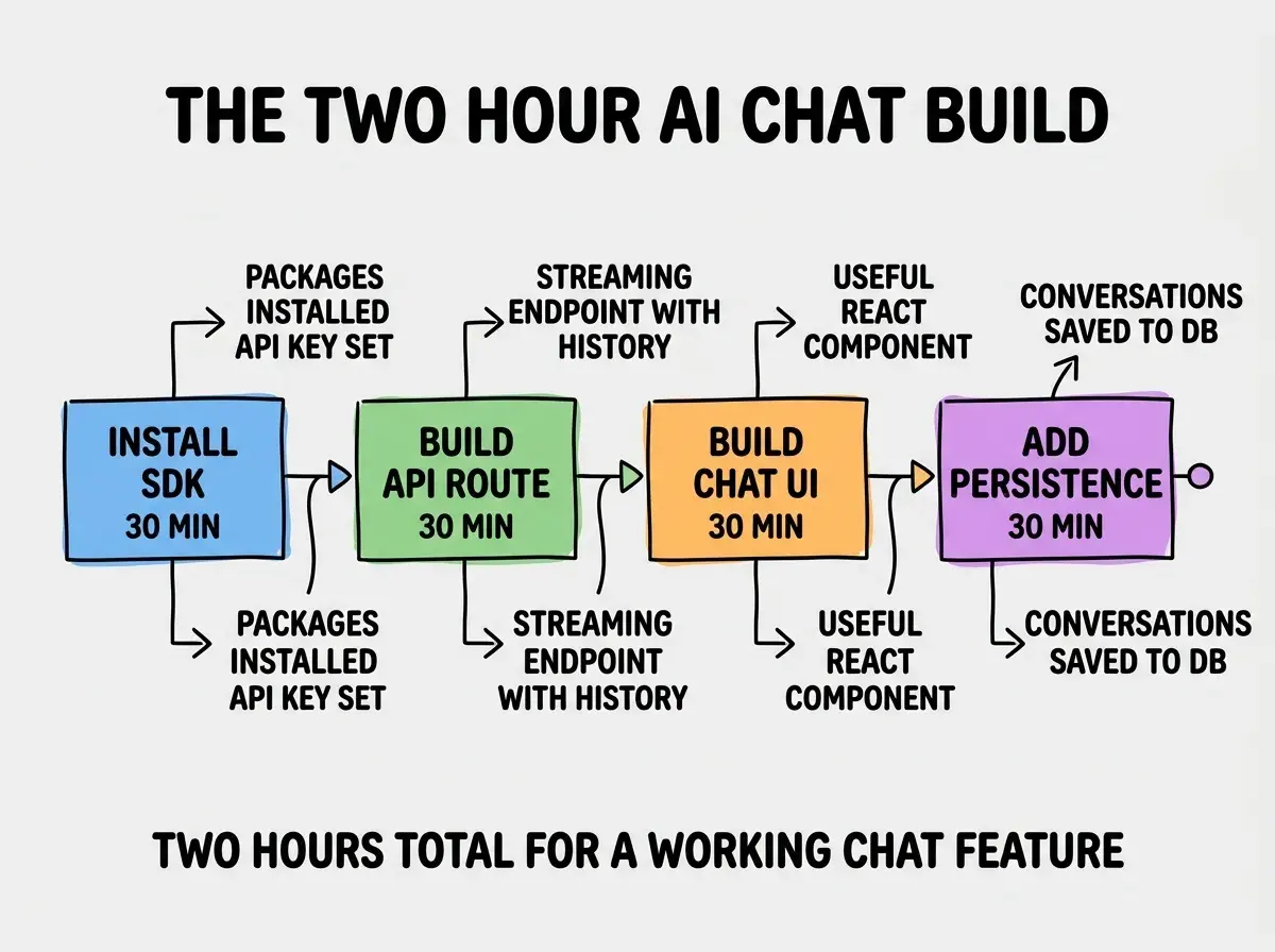 EXPLAINER DIAGRAM titled THE TWO HOUR AI CHAT BUILD shown as a horizontal four-stage timeline on a slate background. Stage 1 colored blue INSTALL SDK sublabel 30 MIN, output PACKAGES INSTALLED API KEY SET. Stage 2 colored green BUILD API ROUTE sublabel 30 MIN, output STREAMING ENDPOINT WITH HISTORY. Stage 3 colored orange BUILD CHAT UI sublabel 30 MIN, output USEFUL REACT COMPONENT. Stage 4 colored purple ADD PERSISTENCE sublabel 30 MIN, output CONVERSATIONS SAVED TO DB. Footer reads TWO HOURS TOTAL FOR A WORKING CHAT FEATURE.