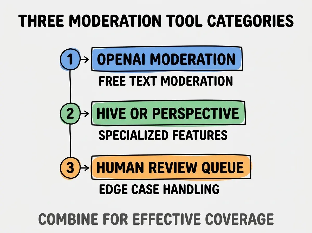 Clean modern flat infographic on light gray background. Top title bold black: THREE MODERATION TOOL CATEGORIES. Single vertical numbered list with three rows. Row 1 blue badge OPENAI MODERATION with subtitle FREE TEXT MODERATION. Row 2 green badge HIVE OR PERSPECTIVE with subtitle SPECIALIZED FEATURES. Row 3 orange badge HUMAN REVIEW QUEUE with subtitle EDGE CASE HANDLING. Footer text dark gray: COMBINE FOR EFFECTIVE COVERAGE. Each label appears exactly once. No duplicated text.