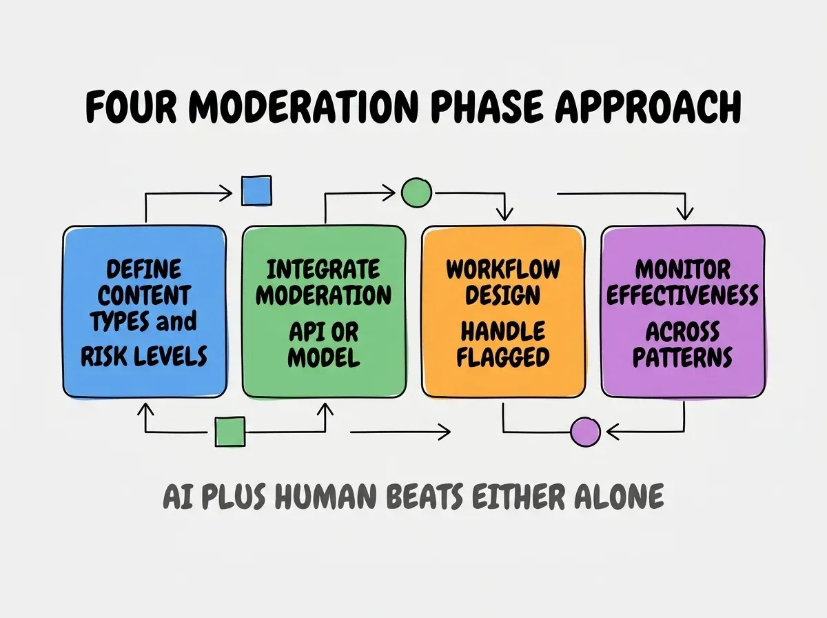 Clean modern flat infographic on light gray background. Top center title bold black sans-serif: FOUR MODERATION PHASE APPROACH. Single horizontal row with four equal sized colored rounded rectangle cards. Card 1 blue background two lines DEFINE CONTENT TYPES and RISK LEVELS. Card 2 green background two lines INTEGRATE MODERATION and API OR MODEL. Card 3 orange background two lines WORKFLOW DESIGN and HANDLE FLAGGED. Card 4 purple background two lines MONITOR EFFECTIVENESS and ACROSS PATTERNS. Below the row a single footer line in dark gray text: AI PLUS HUMAN BEATS EITHER ALONE. No other text. No duplicated text anywhere.