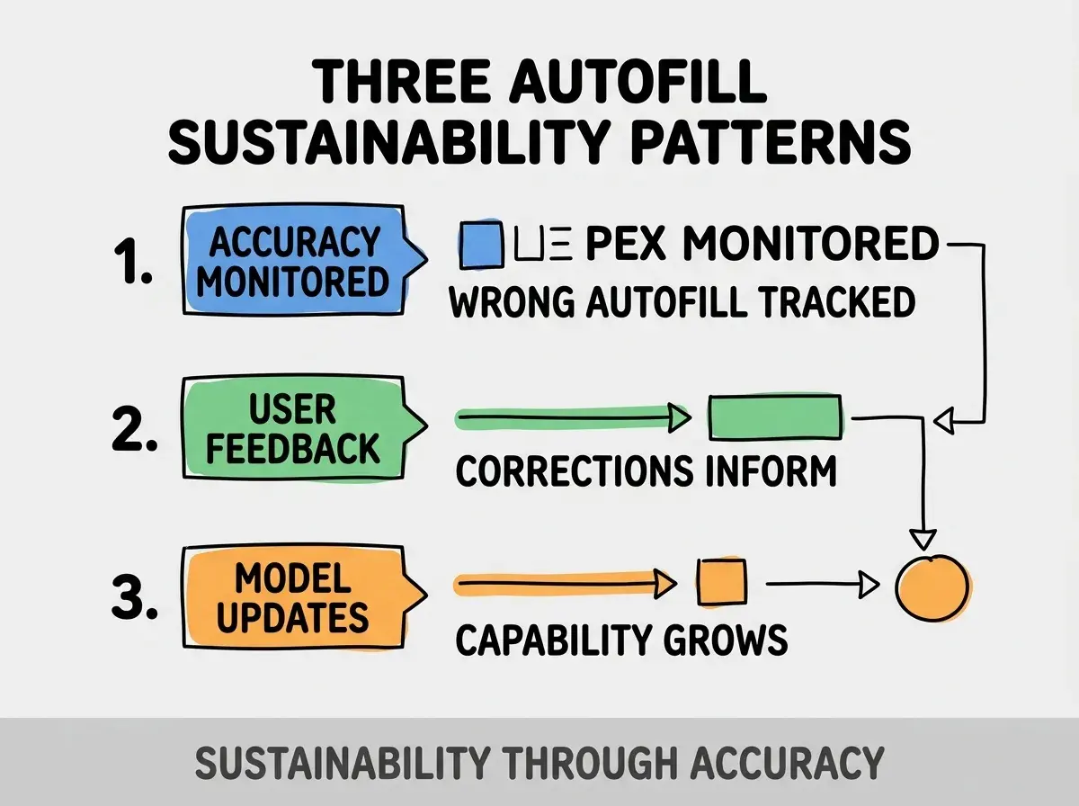 Clean modern flat infographic on light gray background. Top title bold black: THREE AUTOFILL SUSTAINABILITY PATTERNS. Single vertical numbered list with three rows. Row 1 blue badge ACCURACY MONITORED with subtitle WRONG AUTOFILL TRACKED. Row 2 green badge USER FEEDBACK with subtitle CORRECTIONS INFORM. Row 3 orange badge MODEL UPDATES with subtitle CAPABILITY GROWS. Footer text dark gray: SUSTAINABILITY THROUGH ACCURACY. Each label appears exactly once. No duplicated text.