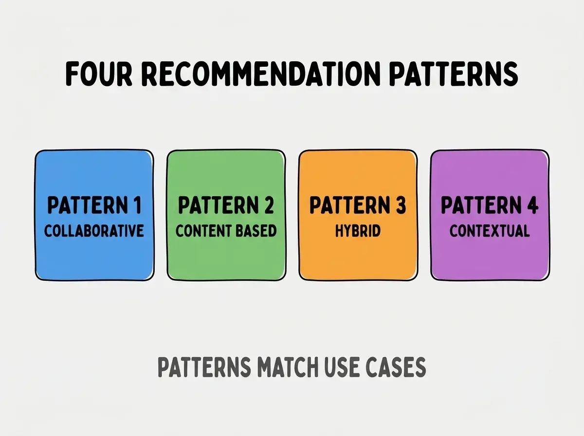 Clean modern flat infographic on light gray background. Top center bold black title text: FOUR RECOMMENDATION PATTERNS. Below title, four equal sized colored rounded rectangle cards arranged horizontally. Card 1 blue: large bold text PATTERN 1 then smaller text COLLABORATIVE FILTER. Card 2 green: large bold text PATTERN 2 then smaller text CONTENT BASED. Card 3 orange: large bold text PATTERN 3 then smaller text HYBRID APPROACH. Card 4 purple: large bold text PATTERN 4 then smaller text CONTEXTUAL SIGNALS. Single footer line below cards in dark gray text: PATTERNS MATCH USE CASES. Nothing else on canvas. No text outside cards or below cards.