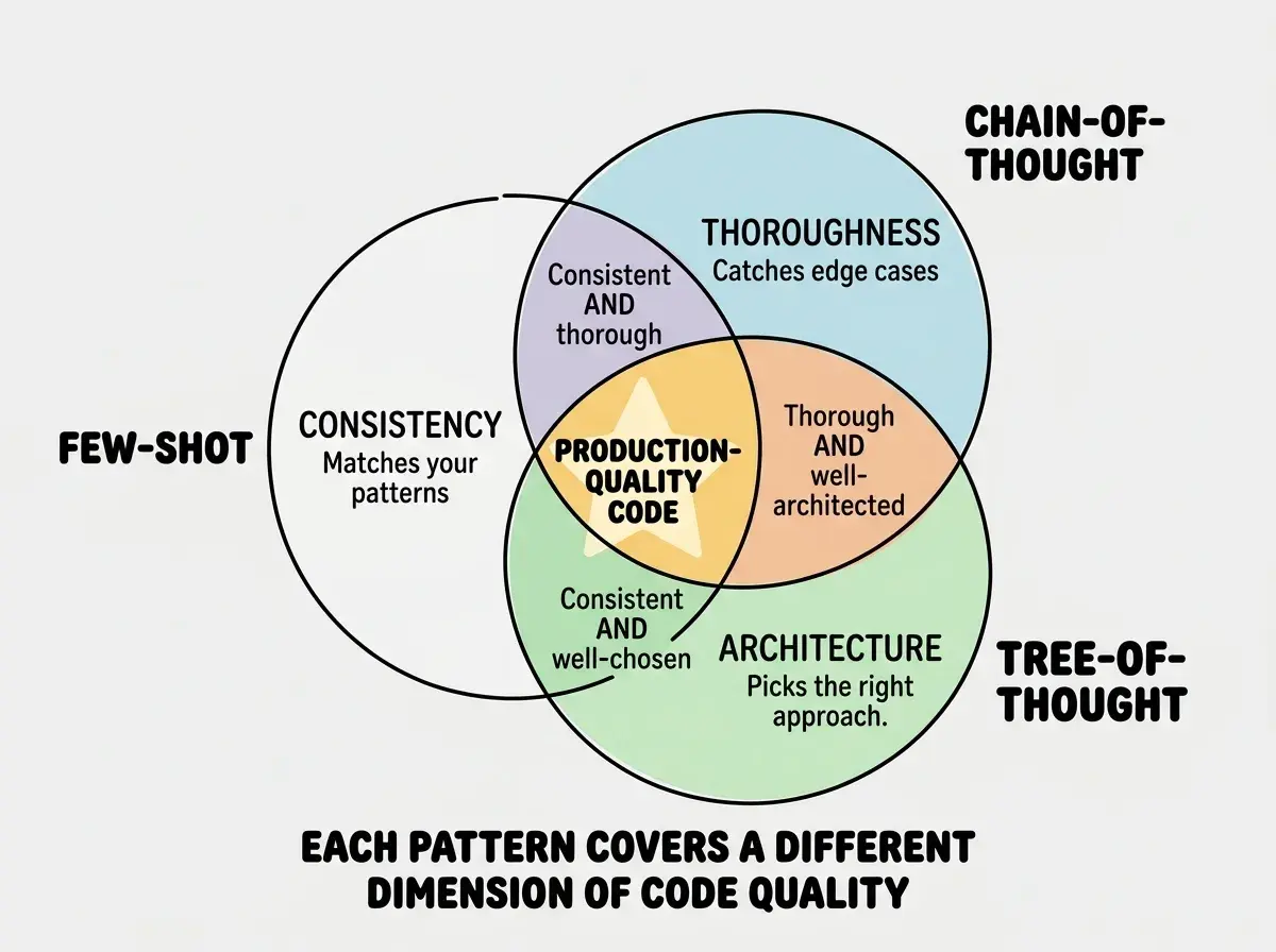 EXPLAINER DIAGRAM: A Venn diagram with three overlapping circles. Left circle is labeled FEW-SHOT and contains the text CONSISTENCY, with a subtitle Matches your patterns. Top right circle is labeled CHAIN-OF-THOUGHT and contains the text THOROUGHNESS, with a subtitle Catches edge cases. Bottom right circle is labeled TREE-OF-THOUGHT and contains the text ARCHITECTURE, with a subtitle Picks the right approach. Where all three circles overlap in the center is a star shape labeled PRODUCTION-QUALITY CODE. Where few-shot and chain-of-thought overlap: Consistent AND thorough. Where chain-of-thought and tree-of-thought overlap: Thorough AND well-architected. Where few-shot and tree-of-thought overlap: Consistent AND well-chosen. Below the diagram a caption reads EACH PATTERN COVERS A DIFFERENT DIMENSION OF CODE QUALITY.