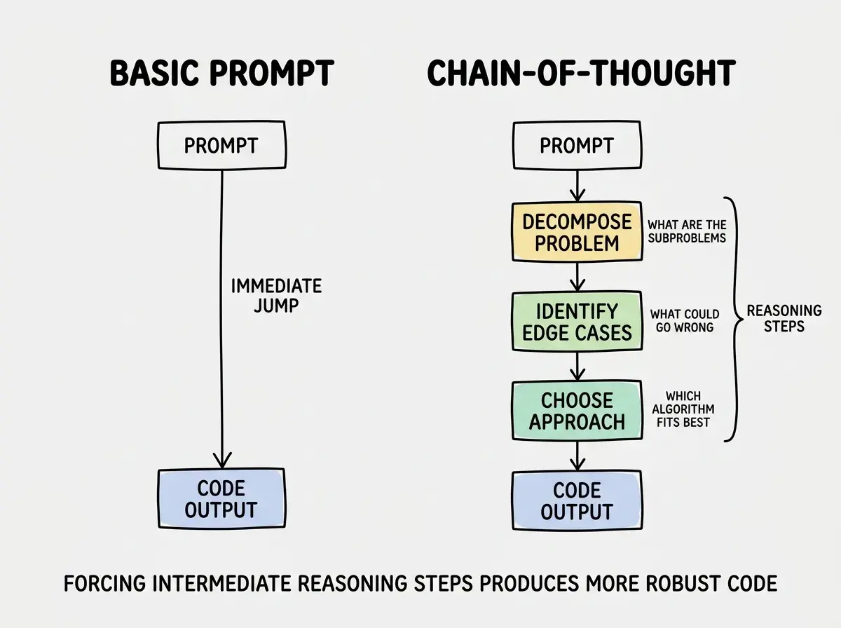EXPLAINER DIAGRAM: A comparison of two vertical flowcharts side by side. Left flowchart labeled BASIC PROMPT has two boxes connected by a single arrow: PROMPT at top, CODE OUTPUT at bottom. The arrow is labeled IMMEDIATE JUMP. Right flowchart labeled CHAIN-OF-THOUGHT has five boxes connected by arrows flowing downward: PROMPT, then DECOMPOSE PROBLEM, then IDENTIFY EDGE CASES, then CHOOSE APPROACH, then CODE OUTPUT. Each intermediate box has a small annotation. DECOMPOSE reads what are the subproblems. IDENTIFY reads what could go wrong. CHOOSE reads which algorithm fits best. A bracket on the right labels the three middle boxes as REASONING STEPS. Below both flowcharts a caption reads FORCING INTERMEDIATE REASONING STEPS PRODUCES MORE ROBUST CODE.