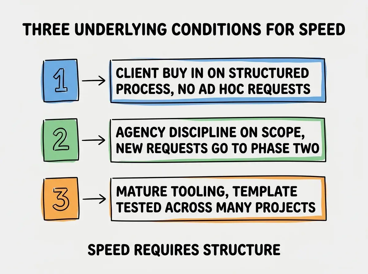 EXPLAINER DIAGRAM titled THREE UNDERLYING CONDITIONS FOR SPEED shown as a vertical numbered list on a slate background. Three rows. Row 1 blue badge CLIENT BUY IN ON STRUCTURED PROCESS sublabel NO AD HOC REQUESTS. Row 2 green badge AGENCY DISCIPLINE ON SCOPE sublabel NEW REQUESTS GO TO PHASE TWO. Row 3 orange badge MATURE TOOLING sublabel TEMPLATE TESTED ACROSS MANY PROJECTS. Footer reads SPEED REQUIRES STRUCTURE.