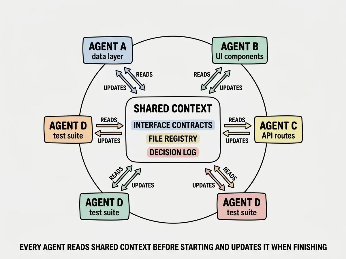 EXPLAINER DIAGRAM: A hub-and-spoke diagram showing shared state management. In the center is a large rounded rectangle labeled SHARED CONTEXT containing three items listed vertically: INTERFACE CONTRACTS, FILE REGISTRY, and DECISION LOG. Around the center, four smaller boxes are arranged in a circle, each connected to the center by bidirectional arrows. The four boxes are labeled AGENT A with subtitle data layer, AGENT B with subtitle UI components, AGENT C with subtitle API routes, and AGENT D with subtitle test suite. Each bidirectional arrow has two small labels: READS on the arrow pointing from center to agent, and UPDATES on the arrow pointing from agent to center. Below the diagram a caption reads every agent reads shared context before starting and updates it when finishing.