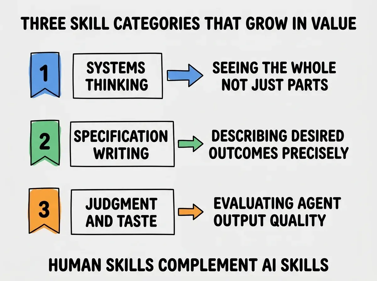 EXPLAINER DIAGRAM titled THREE SKILL CATEGORIES THAT GROW IN VALUE shown as a vertical numbered list on a slate background. Three rows. Row 1 blue badge SYSTEMS THINKING sublabel SEEING THE WHOLE NOT JUST PARTS. Row 2 green badge SPECIFICATION WRITING sublabel DESCRIBING DESIRED OUTCOMES PRECISELY. Row 3 orange badge JUDGMENT AND TASTE sublabel EVALUATING AGENT OUTPUT QUALITY. Footer reads HUMAN SKILLS COMPLEMENT AI SKILLS.