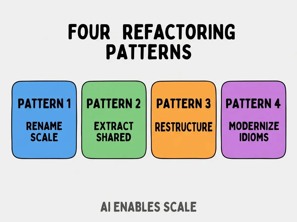 Clean modern flat infographic on light gray background. Top center bold black title text: FOUR REFACTORING PATTERNS. Below title, four equal sized colored rounded rectangle cards arranged horizontally. Card 1 blue: large bold text PATTERN 1 then smaller text RENAME SCALE. Card 2 green: large bold text PATTERN 2 then smaller text EXTRACT SHARED. Card 3 orange: large bold text PATTERN 3 then smaller text RESTRUCTURE. Card 4 purple: large bold text PATTERN 4 then smaller text MODERNIZE IDIOMS. Single footer line below cards in dark gray text: AI ENABLES SCALE. Nothing else on canvas. No text outside cards or below cards.