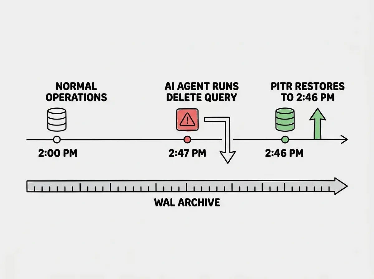 EXPLAINER DIAGRAM: A horizontal timeline showing database states at different points. On the left, a healthy database icon at 2:00 PM labeled NORMAL OPERATIONS. In the middle, a red alert icon at 2:47 PM labeled AI AGENT RUNS DELETE QUERY with a downward arrow showing data loss. On the right, a restored database icon at 2:46 PM labeled PITR RESTORES TO 2:46 PM with a green upward arrow showing full data recovery. Below the timeline, a horizontal bar labeled WAL ARCHIVE shows continuous logging from left to right with small tick marks representing individual write-ahead log entries.