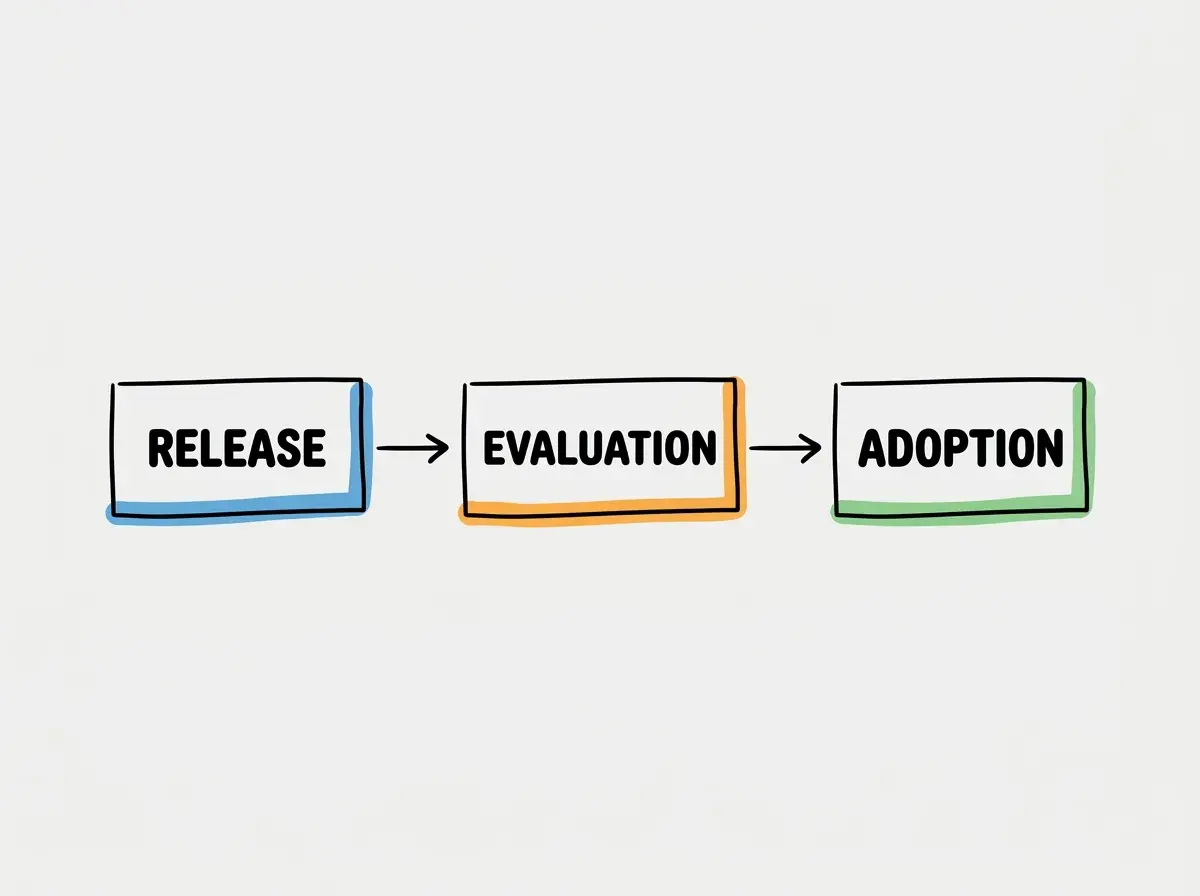 Simple conceptual diagram with separate boxes labeled RELEASE, EVALUATION, ADOPTION. Exactly these labels and no other text. No statistics or numbers.
