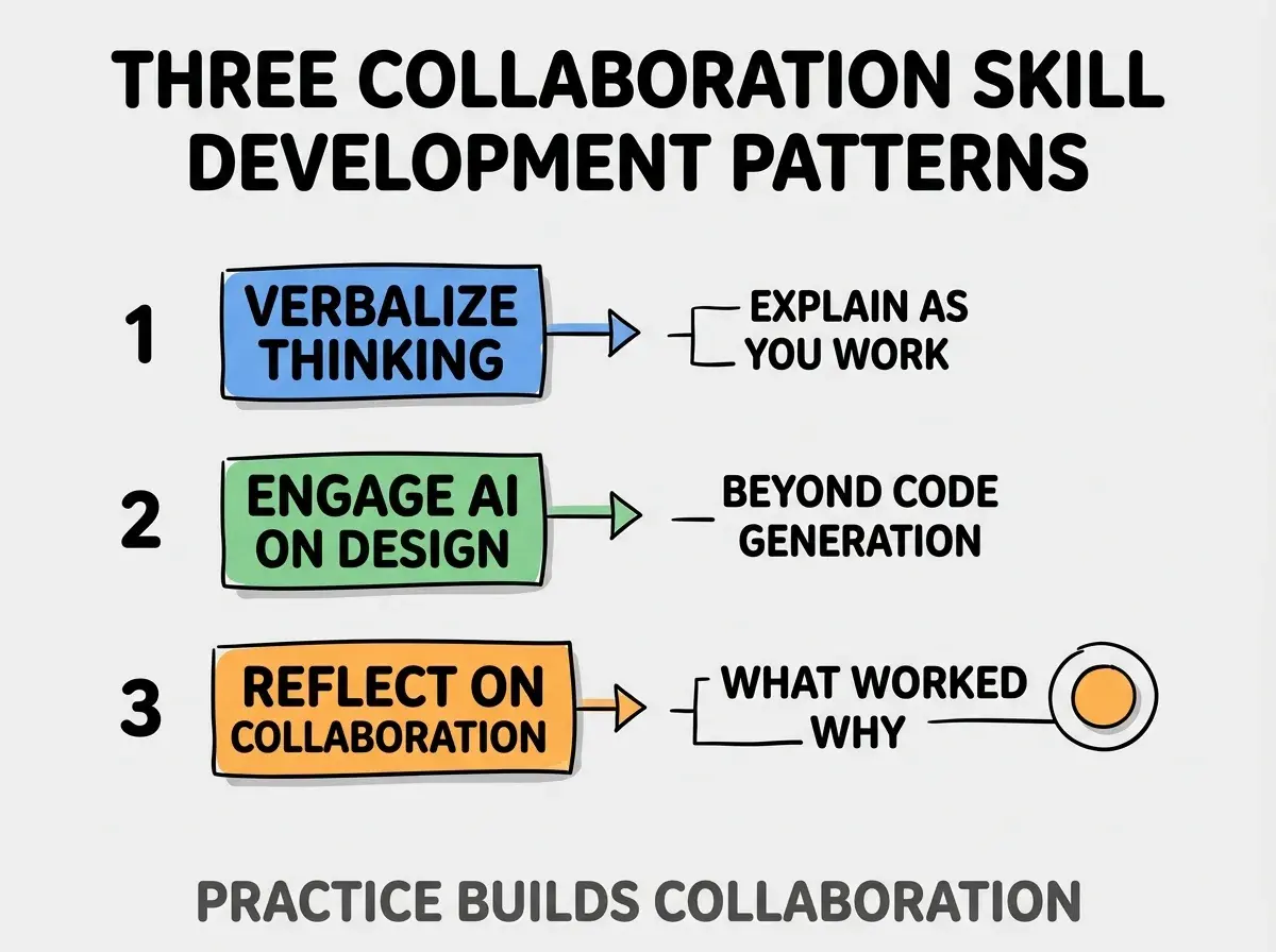 Clean modern flat infographic on light gray background. Top title bold black: THREE COLLABORATION SKILL DEVELOPMENT PATTERNS. Single vertical numbered list with three rows. Row 1 blue badge VERBALIZE THINKING with subtitle EXPLAIN AS YOU WORK. Row 2 green badge ENGAGE AI ON DESIGN with subtitle BEYOND CODE GENERATION. Row 3 orange badge REFLECT ON COLLABORATION with subtitle WHAT WORKED WHY. Footer text dark gray: PRACTICE BUILDS COLLABORATION. Each label appears exactly once. No duplicated text.
