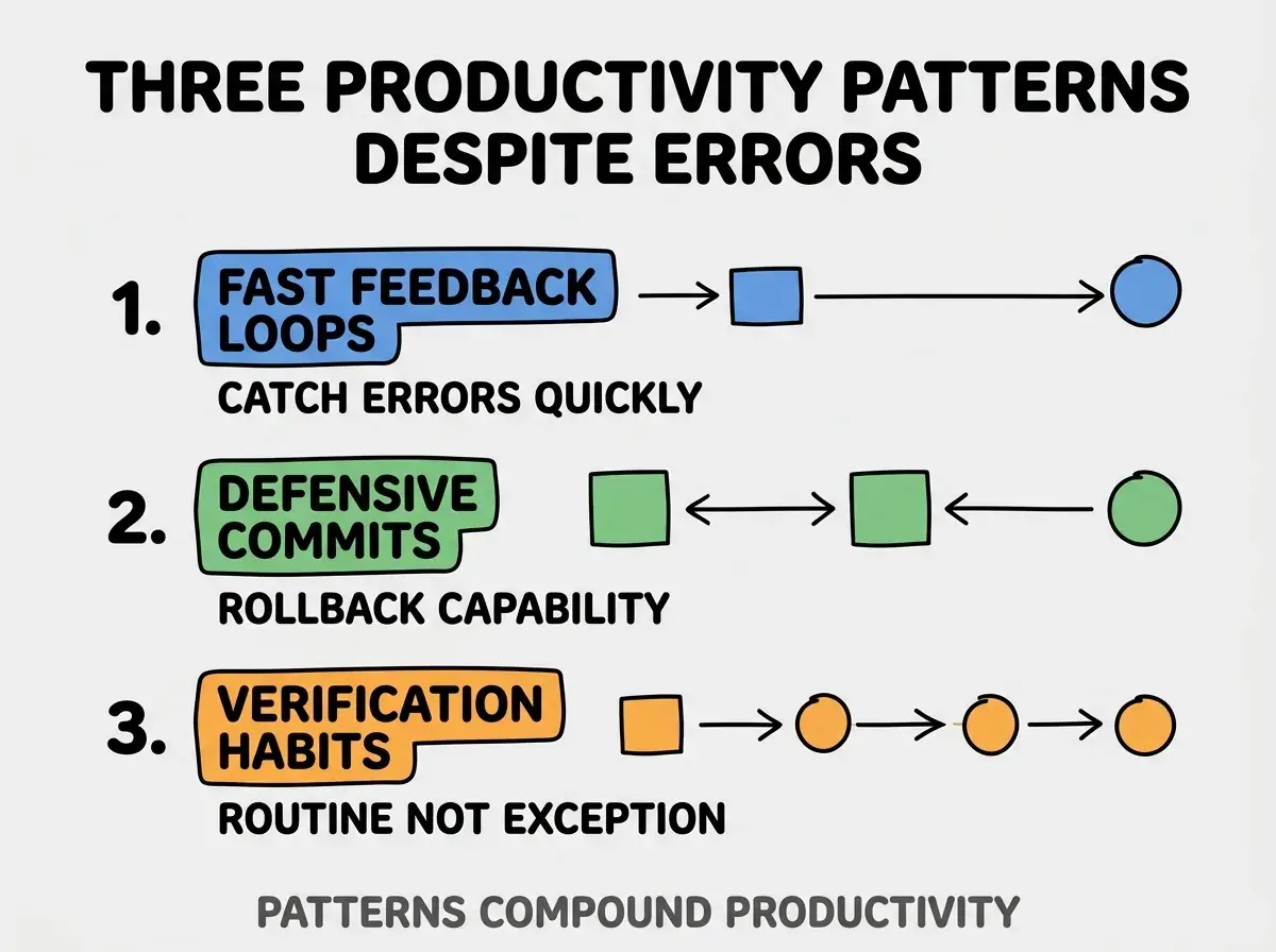 Clean modern flat infographic on light gray background. Top title bold black: THREE PRODUCTIVITY PATTERNS DESPITE ERRORS. Single vertical numbered list with three rows. Row 1 blue badge FAST FEEDBACK LOOPS with subtitle CATCH ERRORS QUICKLY. Row 2 green badge DEFENSIVE COMMITS with subtitle ROLLBACK CAPABILITY. Row 3 orange badge VERIFICATION HABITS with subtitle ROUTINE NOT EXCEPTION. Footer text dark gray: PATTERNS COMPOUND PRODUCTIVITY. Each label appears exactly once. No duplicated text.