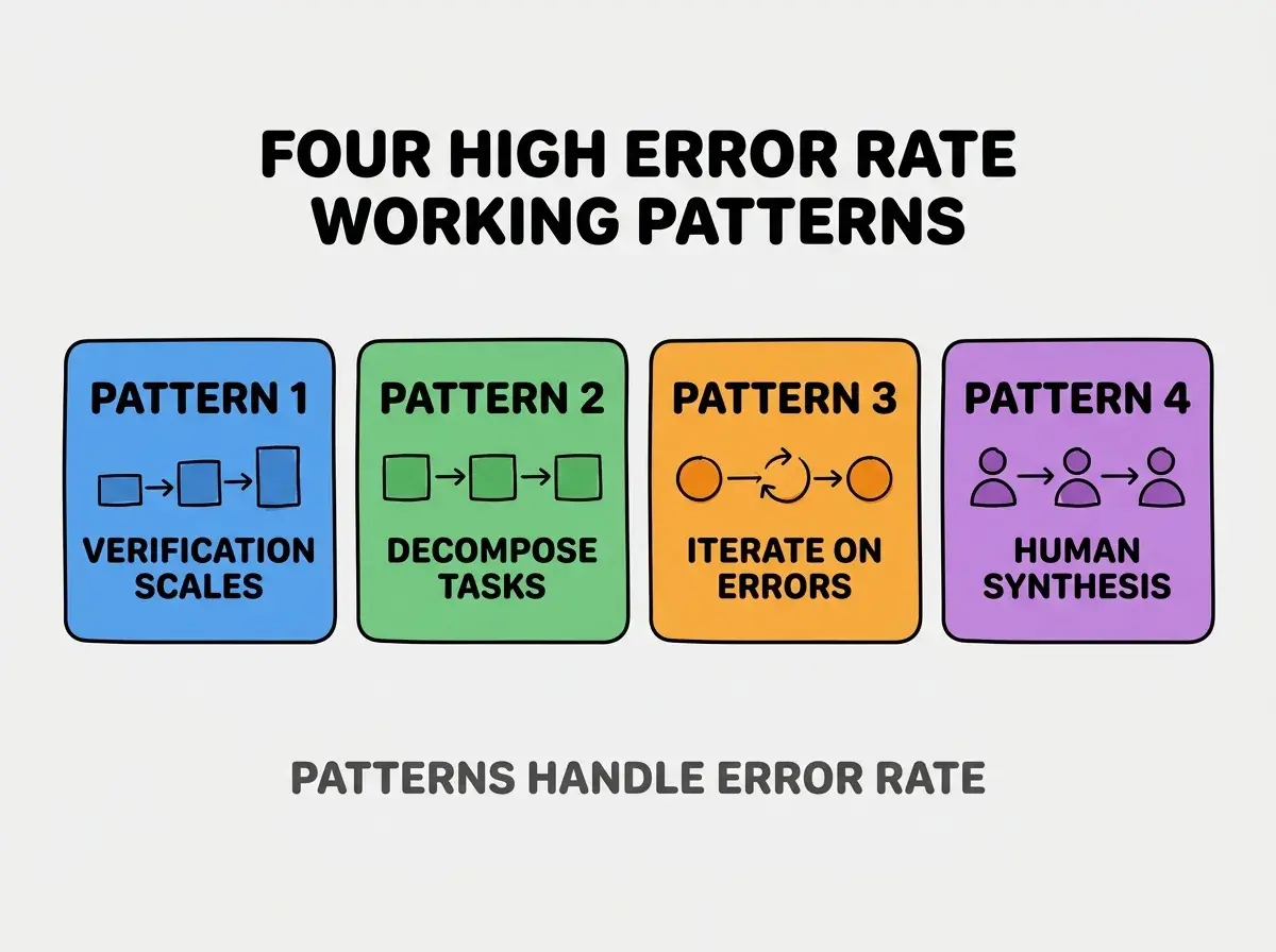 Clean modern flat infographic on light gray background. Top center bold black title text: FOUR HIGH ERROR RATE WORKING PATTERNS. Below title, four equal sized colored rounded rectangle cards arranged horizontally. Card 1 blue: large bold text PATTERN 1 then smaller text VERIFICATION SCALES. Card 2 green: large bold text PATTERN 2 then smaller text DECOMPOSE TASKS. Card 3 orange: large bold text PATTERN 3 then smaller text ITERATE ON ERRORS. Card 4 purple: large bold text PATTERN 4 then smaller text HUMAN SYNTHESIS. Single footer line below cards in dark gray text: PATTERNS HANDLE ERROR RATE. Nothing else on canvas. No text outside cards or below cards.