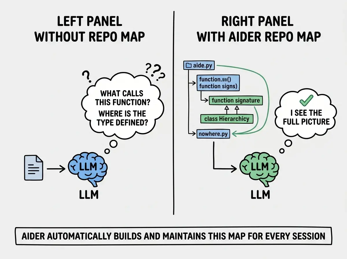 EXPLAINER DIAGRAM: A two-panel comparison on white background. LEFT PANEL labeled WITHOUT REPO MAP shows a simplified LLM brain icon receiving a single file icon, with a thought bubble containing question marks and the text WHAT CALLS THIS FUNCTION? WHERE IS THE TYPE DEFINED? RIGHT PANEL labeled WITH AIDER REPO MAP shows the same LLM brain icon receiving a structured tree diagram showing file names, function signatures, class hierarchies, and import arrows connecting them. The thought bubble now contains a checkmark and the text I SEE THE FULL PICTURE. Below both panels, a horizontal bar reads AIDER AUTOMATICALLY BUILDS AND MAINTAINS THIS MAP FOR EVERY SESSION.