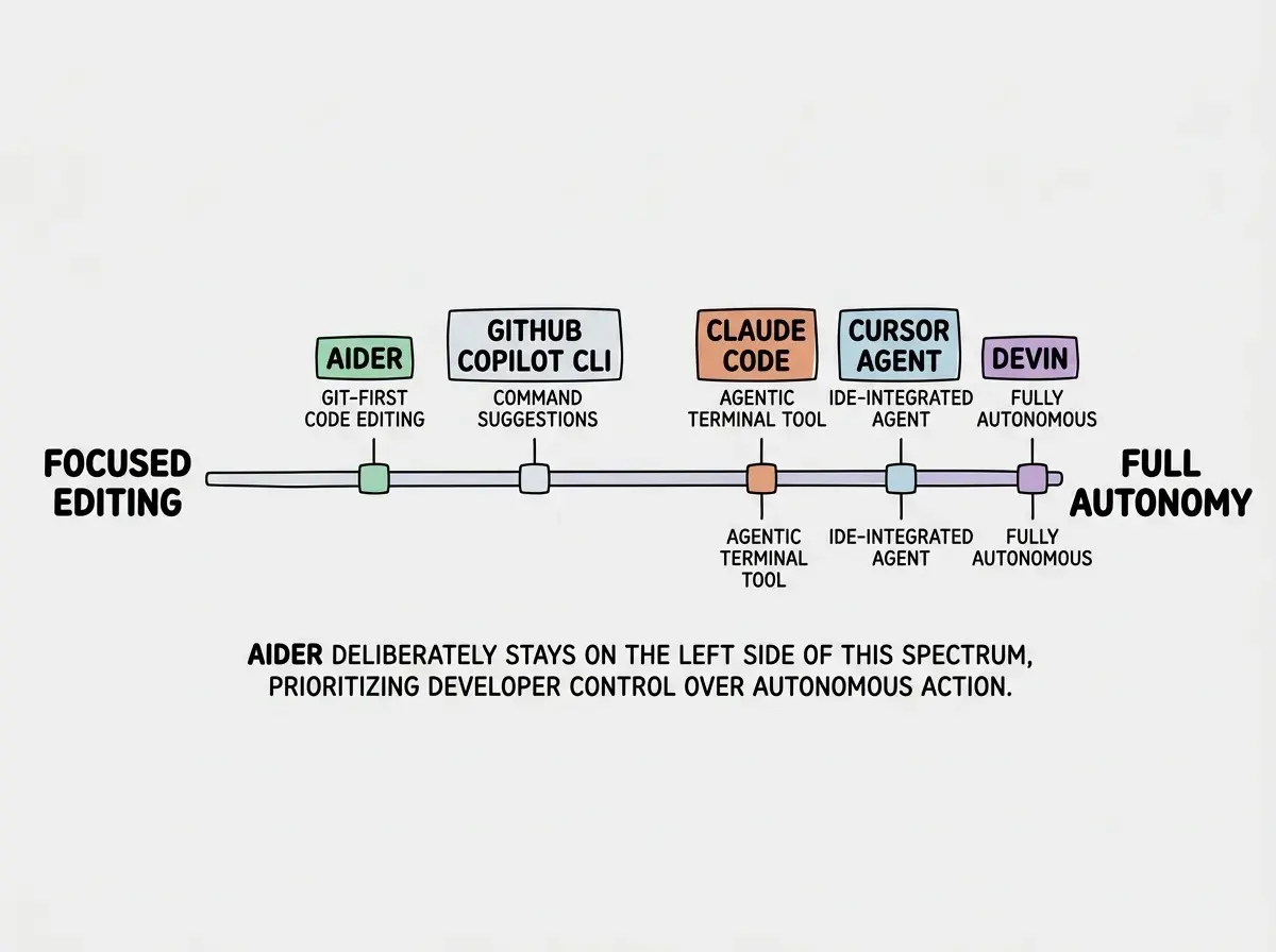 EXPLAINER DIAGRAM: A horizontal spectrum bar on white background. The left end is labeled FOCUSED EDITING and the right end is labeled FULL AUTONOMY. Along the spectrum, five tools are positioned as markers. From left to right: AIDER (positioned at roughly 25 percent, with a label GIT-FIRST CODE EDITING), GITHUB COPILOT CLI (at roughly 40 percent, labeled COMMAND SUGGESTIONS), CLAUDE CODE (at roughly 70 percent, labeled AGENTIC TERMINAL TOOL), CURSOR AGENT (at roughly 80 percent, labeled IDE-INTEGRATED AGENT), DEVIN (at roughly 95 percent, labeled FULLY AUTONOMOUS). Below the bar, a note reads AIDER DELIBERATELY STAYS ON THE LEFT SIDE OF THIS SPECTRUM, PRIORITIZING DEVELOPER CONTROL OVER AUTONOMOUS ACTION.