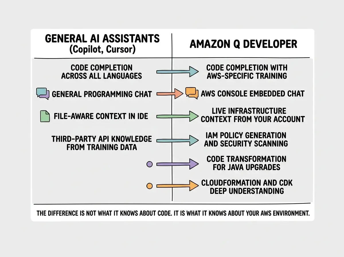 EXPLAINER DIAGRAM: A horizontal comparison chart on white background with two columns. Left column header reads GENERAL AI ASSISTANTS (Copilot, Cursor) with a list of capabilities: Code completion across all languages, General programming chat, File-aware context in IDE, Third-party API knowledge from training data. Right column header reads AMAZON Q DEVELOPER with a matching list: Code completion with AWS-specific training, AWS Console embedded chat, Live infrastructure context from your account, IAM policy generation and security scanning, Code transformation for Java upgrades, CloudFormation and CDK deep understanding. A dividing line separates the two columns. Below both columns a footer bar reads: THE DIFFERENCE IS NOT WHAT IT KNOWS ABOUT CODE. IT IS WHAT IT KNOWS ABOUT YOUR AWS ENVIRONMENT.