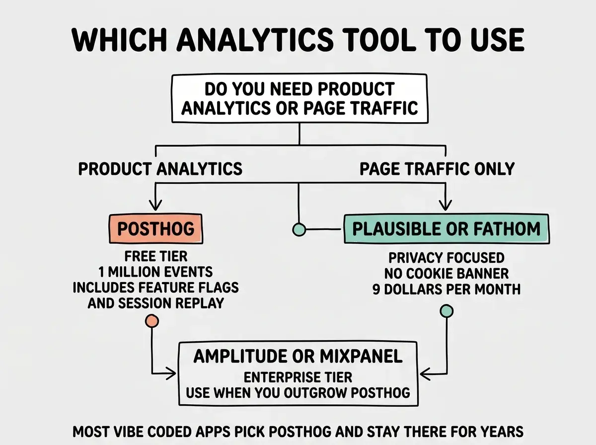 EXPLAINER DIAGRAM titled WHICH ANALYTICS TOOL TO USE shown as a decision tree on a slate background. Top question reads DO YOU NEED PRODUCT ANALYTICS OR PAGE TRAFFIC. Two branches go down. Left branch labeled PRODUCT ANALYTICS leads to a colored box reading POSTHOG with subtext FREE TIER 1 MILLION EVENTS, INCLUDES FEATURE FLAGS AND SESSION REPLAY. Right branch labeled PAGE TRAFFIC ONLY leads to a colored box reading PLAUSIBLE OR FATHOM with subtext PRIVACY FOCUSED, NO COOKIE BANNER, 9 DOLLARS PER MONTH. Bottom row has a third box reading AMPLITUDE OR MIXPANEL with subtext ENTERPRISE TIER, USE WHEN YOU OUTGROW POSTHOG. Footer reads MOST VIBE CODED APPS PICK POSTHOG AND STAY THERE FOR YEARS.