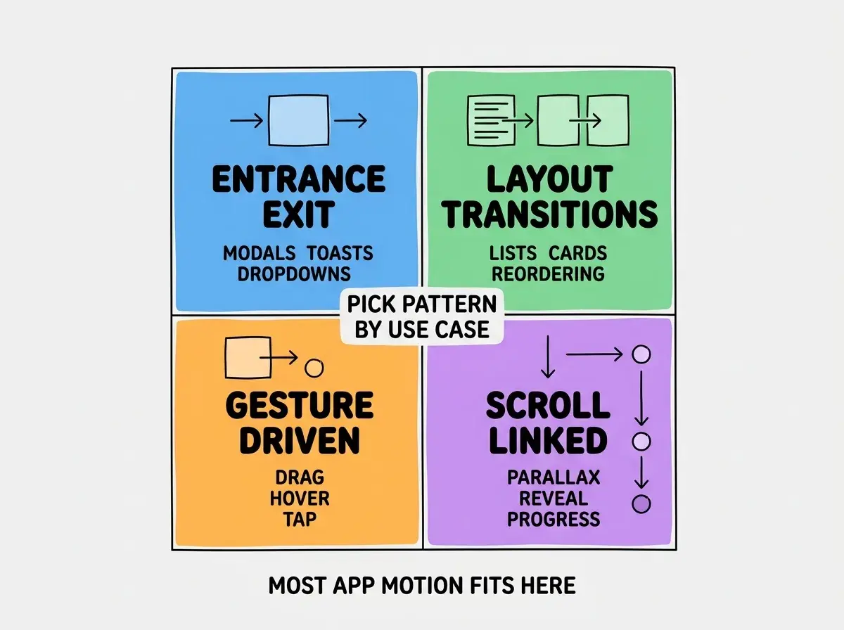 EXPLAINER DIAGRAM titled FOUR ANIMATION PATTERNS shown as a 2x2 grid of quadrants on a slate background. Top left blue ENTRANCE EXIT sublabel MODALS TOASTS DROPDOWNS. Top right green LAYOUT TRANSITIONS sublabel LISTS CARDS REORDERING. Bottom left orange GESTURE DRIVEN sublabel DRAG HOVER TAP. Bottom right purple SCROLL LINKED sublabel PARALLAX REVEAL PROGRESS. Center label reads PICK PATTERN BY USE CASE. Footer reads MOST APP MOTION FITS HERE.