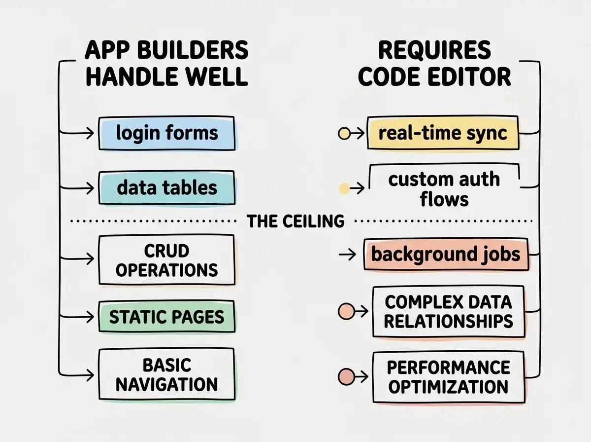 Explainer diagram showing two columns. The left column labeled APP BUILDERS HANDLE WELL lists simple items: login forms, data tables, CRUD operations, static pages, basic navigation. The right column labeled REQUIRES CODE EDITOR lists complex items: real-time sync, custom auth flows, background jobs, complex data relationships, performance optimization. A dotted line between the columns is labeled THE CEILING.