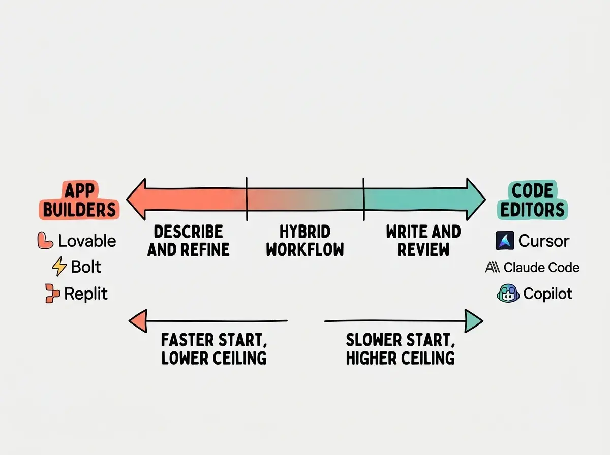 EXPLAINER DIAGRAM: A horizontal spectrum bar on white background. The left end is labeled APP BUILDERS in coral with logos for Lovable, Bolt, and Replit below. The right end is labeled CODE EDITORS in teal with logos for Cursor, Claude Code, and Copilot below. The spectrum bar transitions from coral to teal with three labeled zones: DESCRIBE AND REFINE on the left third, HYBRID WORKFLOW in the middle third, and WRITE AND REVIEW on the right third. Below the bar, two arrows point in opposite directions. Left arrow labeled FASTER START, LOWER CEILING. Right arrow labeled SLOWER START, HIGHER CEILING.