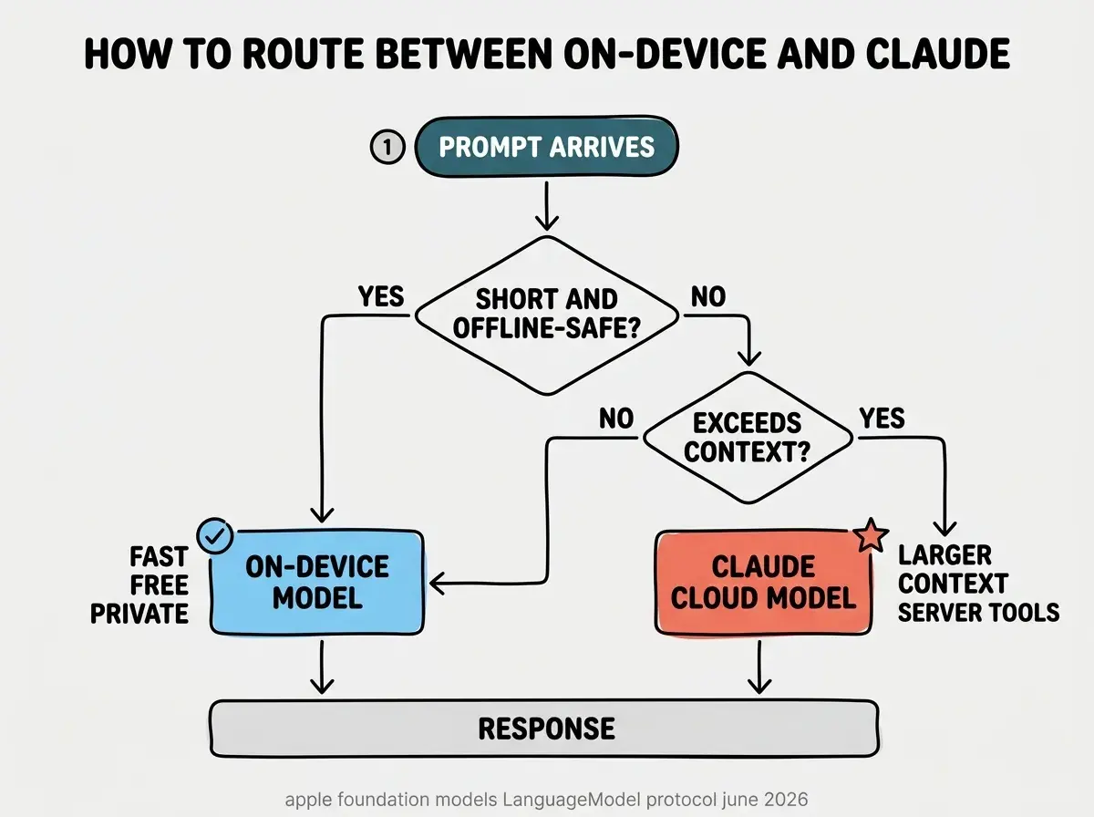 EXPLAINER DIAGRAM: Flow chart on a white background with three rounded decision nodes and two action boxes. Node 1 at top labeled PROMPT ARRIVES in dark teal, arrow down to diamond labeled SHORT AND OFFLINE-SAFE? in bold black. Left arrow labeled YES points to box ON-DEVICE MODEL in sky blue, labeled FAST FREE PRIVATE with a checkmark. Right arrow labeled NO points to second diamond labeled EXCEEDS CONTEXT? in bold black. From that diamond, left arrow labeled NO points to same sky-blue ON-DEVICE MODEL box, right arrow labeled YES points to box CLAUDE CLOUD MODEL in coral red, labeled LARGER CONTEXT SERVER TOOLS with a star. Both model boxes have a downward arrow pointing to RESPONSE box in light gray at bottom. Bold header at top reads HOW TO ROUTE BETWEEN ON-DEVICE AND CLAUDE. Small gray footer reads apple foundation models LanguageModel protocol june 2026.