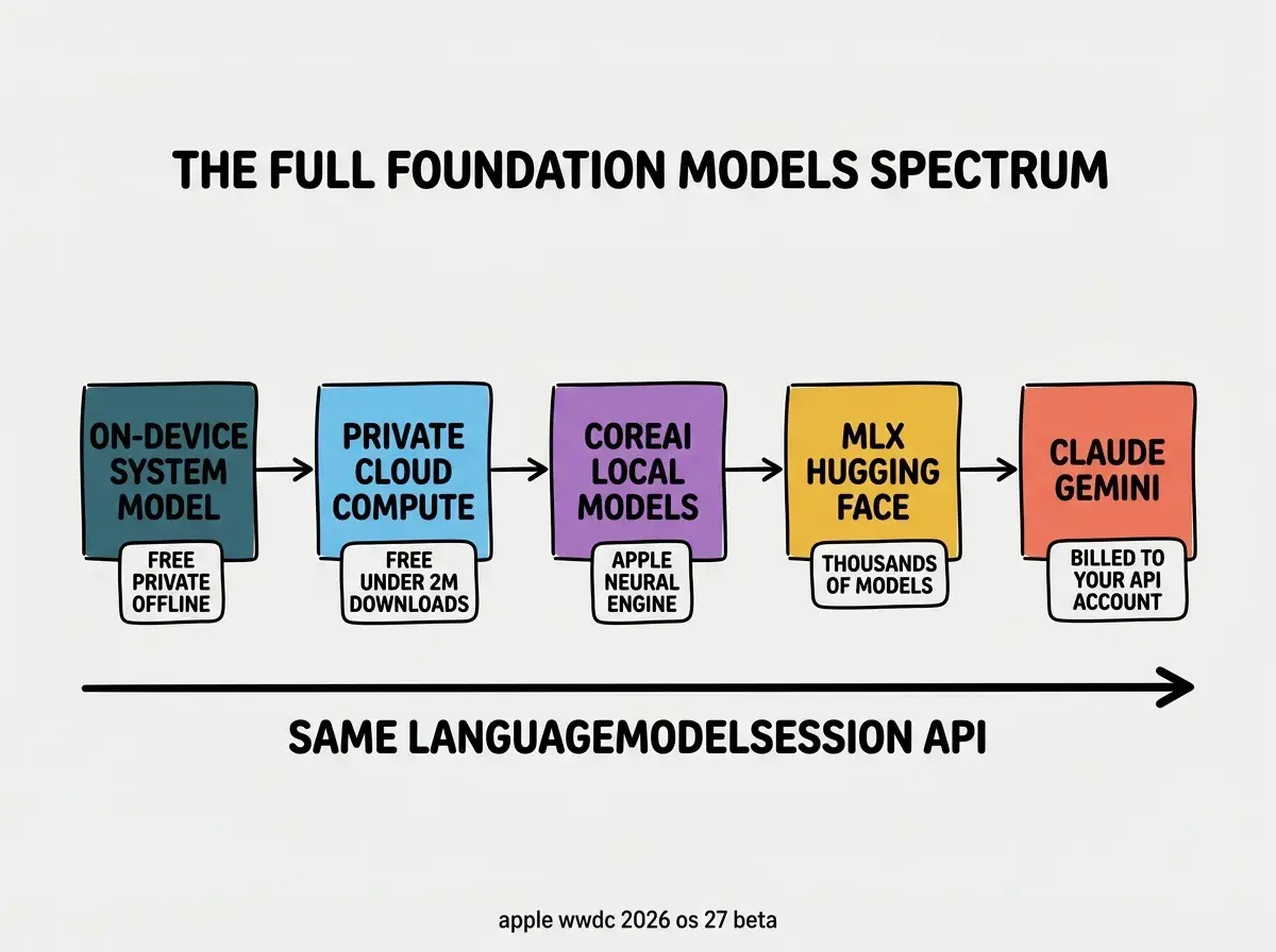 EXPLAINER DIAGRAM: Horizontal spectrum chart on a light gray background. Five model tiers arranged left to right on a single axis. Leftmost box labeled ON-DEVICE SYSTEM MODEL in dark teal, small badge reading FREE PRIVATE OFFLINE. Next box labeled PRIVATE CLOUD COMPUTE in sky blue, badge reading FREE UNDER 2M DOWNLOADS. Middle box labeled CoreAI LOCAL MODELS in purple, badge reading APPLE NEURAL ENGINE. Next box labeled MLX HUGGING FACE in golden yellow, badge reading THOUSANDS OF MODELS. Rightmost box labeled CLAUDE GEMINI in coral red, badge reading BILLED TO YOUR API ACCOUNT. A bold horizontal arrow runs beneath all five boxes labeled SAME LanguageModelSession API. Header at top reads THE FULL FOUNDATION MODELS SPECTRUM. Small footer text reads apple wwdc 2026 os 27 beta.