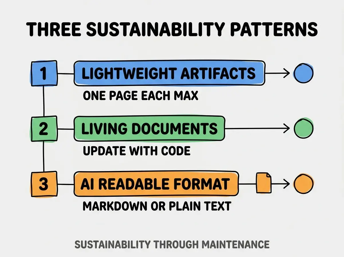 Clean modern flat infographic on light gray background. Top title bold black: THREE SUSTAINABILITY PATTERNS. Single vertical numbered list with three rows. Row 1 blue badge LIGHTWEIGHT ARTIFACTS with subtitle ONE PAGE EACH MAX. Row 2 green badge LIVING DOCUMENTS with subtitle UPDATE WITH CODE. Row 3 orange badge AI READABLE FORMAT with subtitle MARKDOWN OR PLAIN TEXT. Footer text dark gray: SUSTAINABILITY THROUGH MAINTENANCE. Each label appears exactly once. No duplicated text.