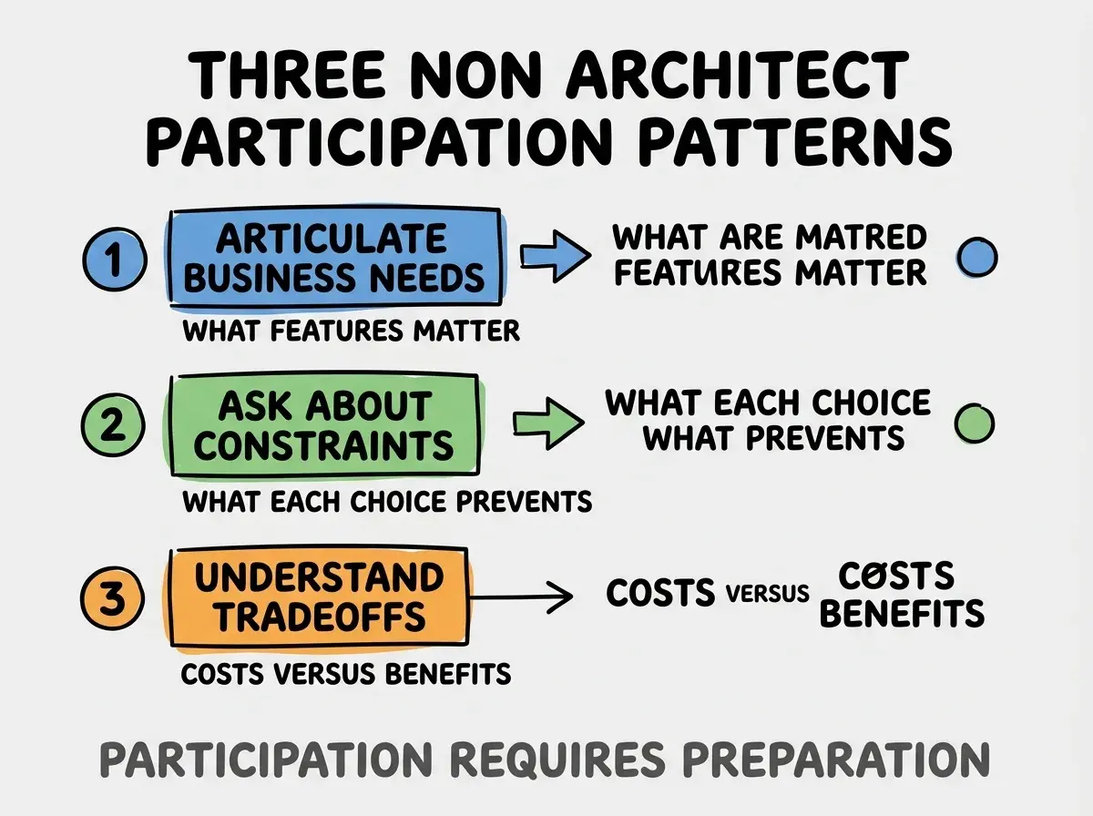 Clean modern flat infographic on light gray background. Top title bold black: THREE NON ARCHITECT PARTICIPATION PATTERNS. Single vertical numbered list with three rows. Row 1 blue badge ARTICULATE BUSINESS NEEDS with subtitle WHAT FEATURES MATTER. Row 2 green badge ASK ABOUT CONSTRAINTS with subtitle WHAT EACH CHOICE PREVENTS. Row 3 orange badge UNDERSTAND TRADEOFFS with subtitle COSTS VERSUS BENEFITS. Footer text dark gray: PARTICIPATION REQUIRES PREPARATION. Each label appears exactly once. No duplicated text.