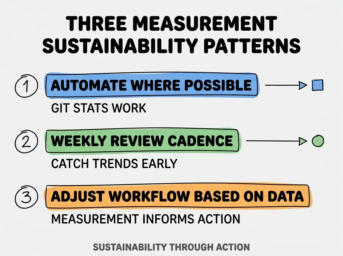 Clean modern flat infographic on light gray background. Top title bold black: THREE MEASUREMENT SUSTAINABILITY PATTERNS. Single vertical numbered list with three rows. Row 1 blue badge AUTOMATE WHERE POSSIBLE with subtitle GIT STATS WORK. Row 2 green badge WEEKLY REVIEW CADENCE with subtitle CATCH TRENDS EARLY. Row 3 orange badge ADJUST WORKFLOW BASED ON DATA with subtitle MEASUREMENT INFORMS ACTION. Footer text dark gray: SUSTAINABILITY THROUGH ACTION. Each label appears exactly once. No duplicated text.