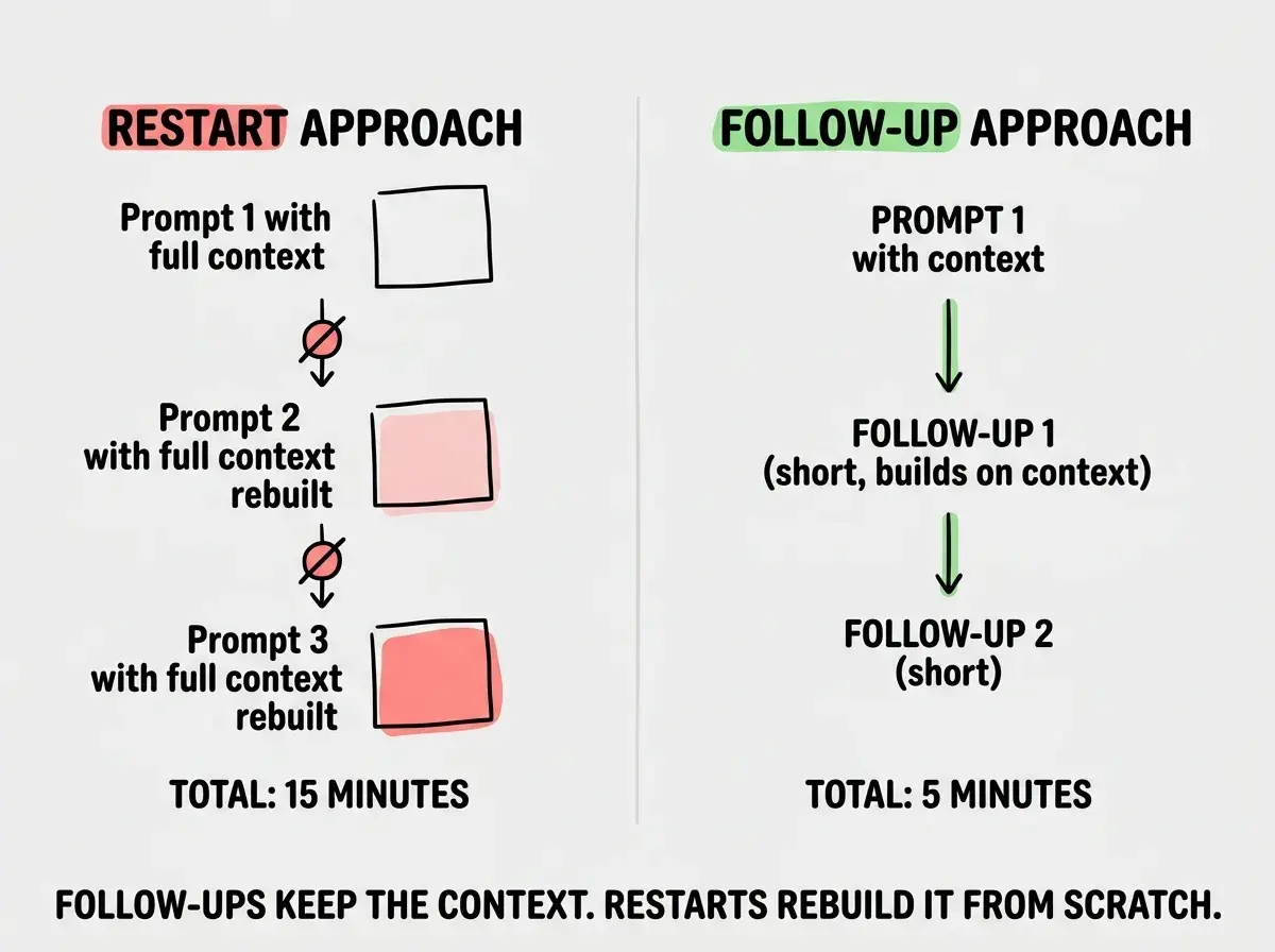 EXPLAINER DIAGRAM: A horizontal decision flowchart. Starting node on the left is a diamond labeled IS THE APPROACH FUNDAMENTALLY WRONG with two paths. The YES path goes right to a coral rectangle labeled START OVER with subtitle Write a better initial prompt using what you learned. The NO path goes down to a second diamond labeled IS THE CONTEXT POLLUTED with two paths. The YES path goes right to the same coral START OVER rectangle. The NO path goes down to a teal rectangle labeled FOLLOW UP with subtitle Use narrowing expanding correcting or styling prompts. Below the flowchart a caption reads MOST SITUATIONS LEAD TO FOLLOW UP.