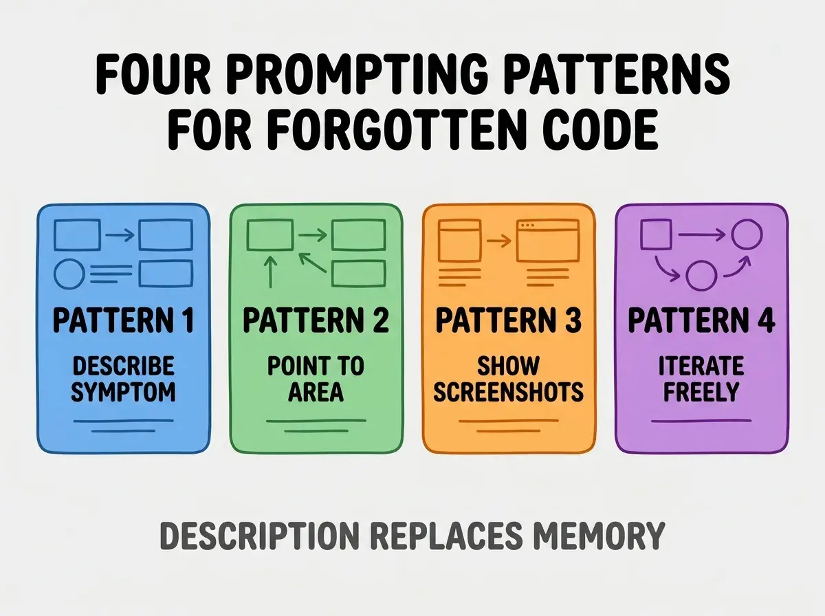 Clean modern flat infographic on light gray background. Top center bold black title text: FOUR PROMPTING PATTERNS FOR FORGOTTEN CODE. Below title, four equal sized colored rounded rectangle cards arranged horizontally. Card 1 blue: large bold text PATTERN 1 then smaller text DESCRIBE SYMPTOM. Card 2 green: large bold text PATTERN 2 then smaller text POINT TO AREA. Card 3 orange: large bold text PATTERN 3 then smaller text SHOW SCREENSHOTS. Card 4 purple: large bold text PATTERN 4 then smaller text ITERATE FREELY. Single footer line below cards in dark gray text: DESCRIPTION REPLACES MEMORY. Nothing else on canvas. No text outside cards or below cards.