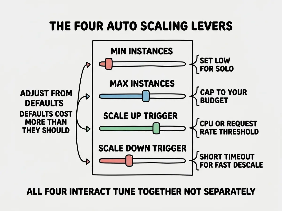 EXPLAINER DIAGRAM titled THE FOUR AUTO SCALING LEVERS shown as a vertical list of four sliders on a slate background. Lever 1 MIN INSTANCES with slider showing low value labeled SET LOW FOR SOLO. Lever 2 MAX INSTANCES with slider in middle position labeled CAP TO YOUR BUDGET. Lever 3 SCALE UP TRIGGER with slider labeled CPU OR REQUEST RATE THRESHOLD. Lever 4 SCALE DOWN TRIGGER with slider labeled SHORT TIMEOUT FOR FAST DESCALE. Each lever has a colored indicator. Side annotation reads ADJUST FROM DEFAULTS THE DEFAULTS COST MORE THAN THEY SHOULD. Footer reads ALL FOUR INTERACT TUNE TOGETHER NOT SEPARATELY.