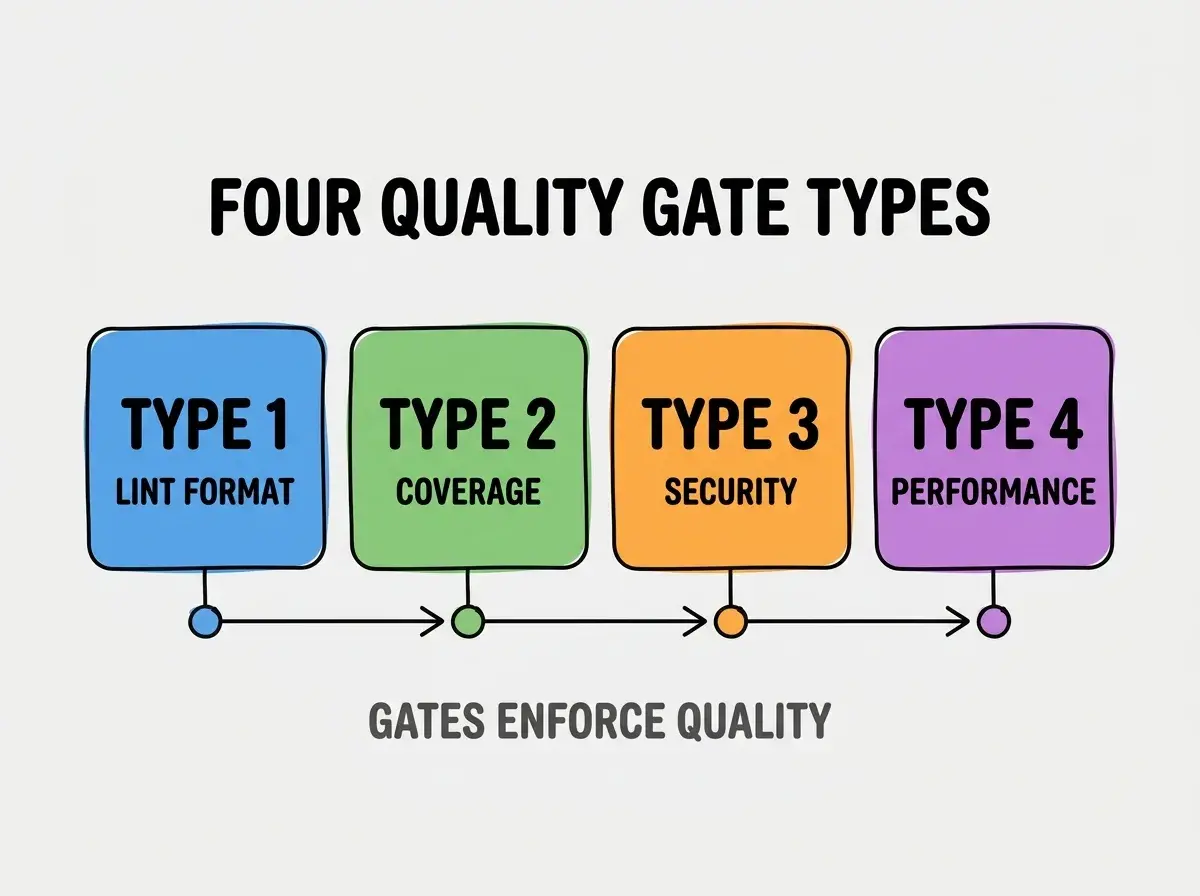 Clean modern flat infographic on light gray background. Top center bold black title text: FOUR QUALITY GATE TYPES. Below title, four equal sized colored rounded rectangle cards arranged horizontally. Card 1 blue: large bold text TYPE 1 then smaller text LINT FORMAT. Card 2 green: large bold text TYPE 2 then smaller text COVERAGE. Card 3 orange: large bold text TYPE 3 then smaller text SECURITY. Card 4 purple: large bold text TYPE 4 then smaller text PERFORMANCE. Single footer line below cards in dark gray text: GATES ENFORCE QUALITY. Nothing else on canvas. No text outside cards or below cards.