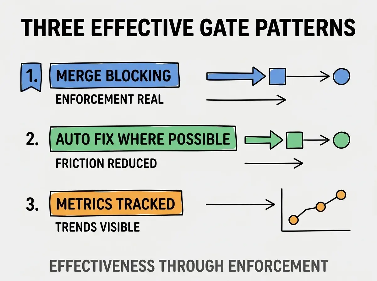 Clean modern flat infographic on light gray background. Top title bold black: THREE EFFECTIVE GATE PATTERNS. Single vertical numbered list with three rows. Row 1 blue badge MERGE BLOCKING with subtitle ENFORCEMENT REAL. Row 2 green badge AUTO FIX WHERE POSSIBLE with subtitle FRICTION REDUCED. Row 3 orange badge METRICS TRACKED with subtitle TRENDS VISIBLE. Footer text dark gray: EFFECTIVENESS THROUGH ENFORCEMENT. Each label appears exactly once. No duplicated text.