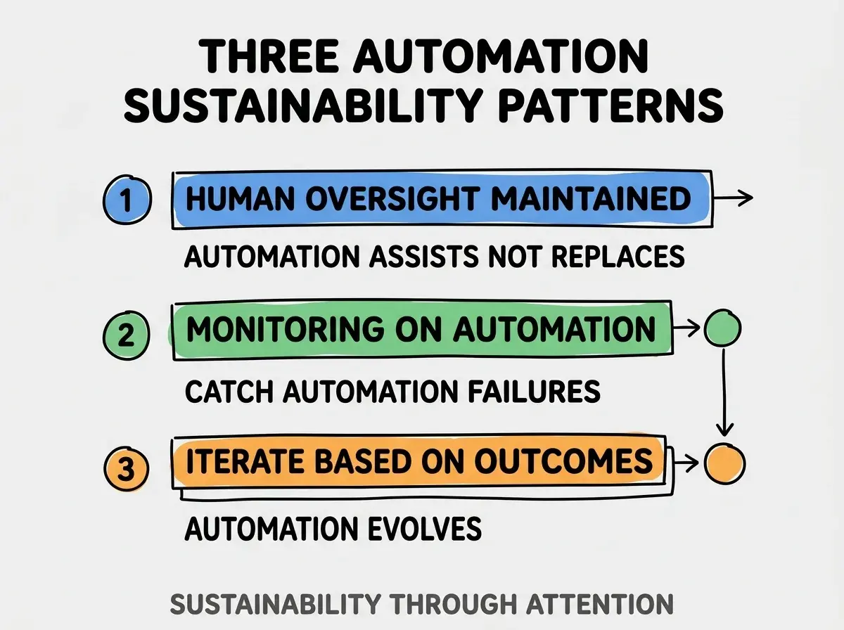 Clean modern flat infographic on light gray background. Top title bold black: THREE AUTOMATION SUSTAINABILITY PATTERNS. Single vertical numbered list with three rows. Row 1 blue badge HUMAN OVERSIGHT MAINTAINED with subtitle AUTOMATION ASSISTS NOT REPLACES. Row 2 green badge MONITORING ON AUTOMATION with subtitle CATCH AUTOMATION FAILURES. Row 3 orange badge ITERATE BASED ON OUTCOMES with subtitle AUTOMATION EVOLVES. Footer text dark gray: SUSTAINABILITY THROUGH ATTENTION. Each label appears exactly once. No duplicated text.
