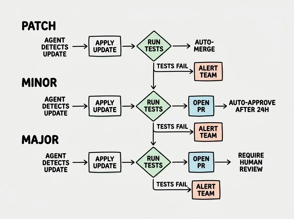EXPLAINER DIAGRAM: A flowchart with three swim lanes labeled PATCH, MINOR, and MAJOR. Each lane starts with 'Agent detects update' and flows through 'Apply update' then 'Run tests'. In the PATCH lane, passing tests leads to 'Auto-merge'. In the MINOR lane, passing tests leads to 'Open PR' then 'Auto-approve after 24h'. In the MAJOR lane, passing tests leads to 'Open PR' then 'Require human review'. All three lanes have a 'Tests fail' path that leads to 'Alert team'. Clean lines on light background.