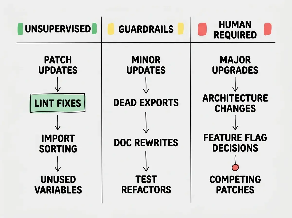EXPLAINER DIAGRAM: A three-column table layout with headers UNSUPERVISED, GUARDRAILS, and HUMAN REQUIRED. Under UNSUPERVISED lists patch updates, lint fixes, import sorting, unused variables. Under GUARDRAILS lists minor updates, dead exports, doc rewrites, test refactors. Under HUMAN REQUIRED lists major upgrades, architecture changes, feature flag decisions, competing patches. Each column has a color indicator from green to yellow to red. Clean minimal style on light background.