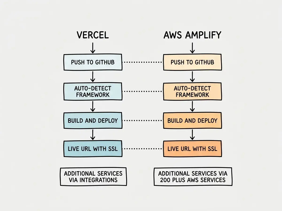EXPLAINER DIAGRAM: A side-by-side comparison of two deployment flows. Left column labeled VERCEL shows four vertical steps connected by arrows: Push to GitHub, Auto-detect framework, Build and deploy, Live URL with SSL. Right column labeled AWS AMPLIFY shows the same four steps in the same order with identical labels. Between the two columns, dotted lines connect each matching step, showing they are equivalent. Below both columns, a single row shows the difference: Vercel says Additional services via integrations while Amplify says Additional services via 200 plus AWS services. The visual emphasizes that the core flow is identical.