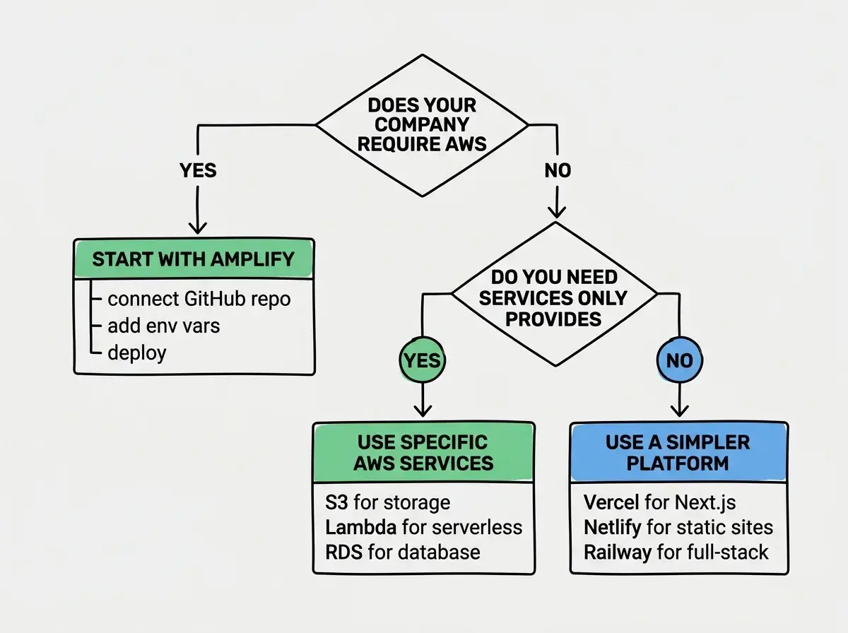 EXPLAINER DIAGRAM: A decision flowchart with a diamond at the top labeled DOES YOUR COMPANY REQUIRE AWS with two paths. The YES path leads to a box labeled START WITH AMPLIFY containing three sub-items: connect GitHub repo, add env vars, deploy. The NO path leads to another diamond labeled DO YOU NEED SERVICES ONLY AWS PROVIDES with two paths. The YES path leads to a box labeled USE SPECIFIC AWS SERVICES with examples: S3 for storage, Lambda for serverless, RDS for database. The NO path leads to a box labeled USE A SIMPLER PLATFORM with three options listed: Vercel for Next.js, Netlify for static sites, Railway for full-stack. Each endpoint box has a green or blue background.