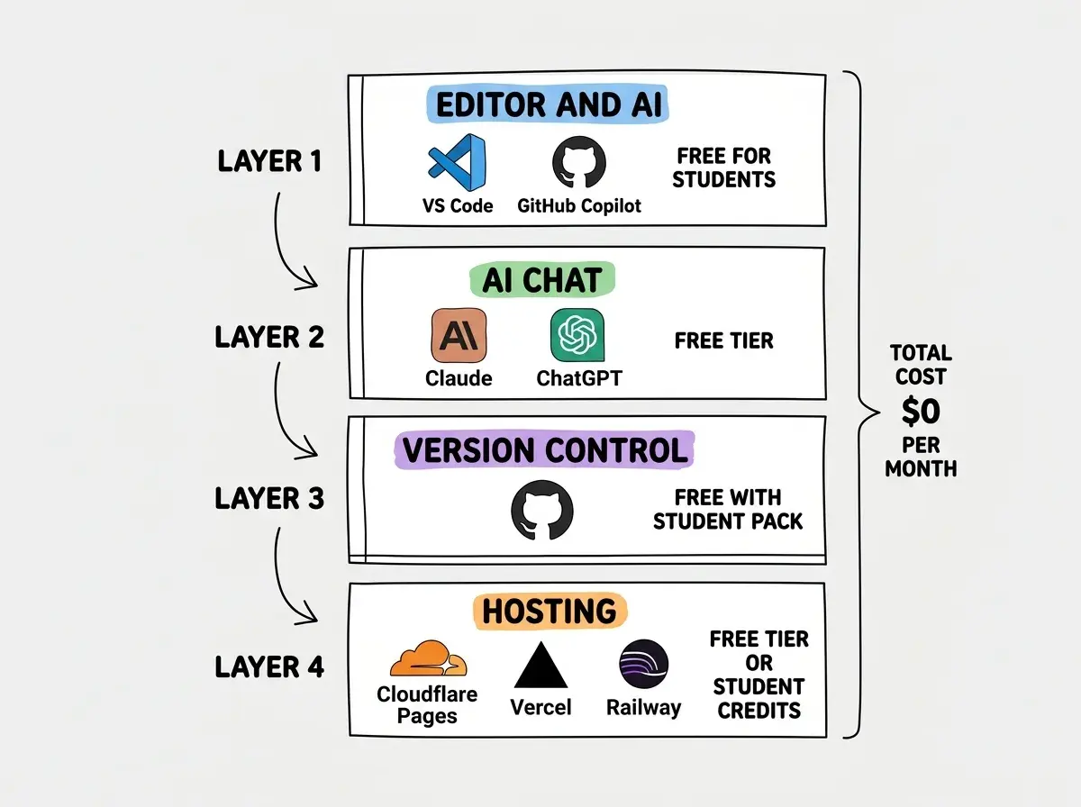 EXPLAINER DIAGRAM: A vertical stack diagram on white background with four layers. Layer 1 at the top labeled EDITOR AND AI in blue shows icons for VS Code and GitHub Copilot with text FREE FOR STUDENTS. Layer 2 labeled AI CHAT in green shows icons for Claude and ChatGPT with text FREE TIER. Layer 3 labeled VERSION CONTROL in purple shows the GitHub icon with text FREE WITH STUDENT PACK. Layer 4 at the bottom labeled HOSTING in orange shows icons for Cloudflare Pages, Vercel, and Railway with text FREE TIER OR STUDENT CREDITS. Arrows connect each layer downward. A sidebar label reads TOTAL COST $0 PER MONTH.