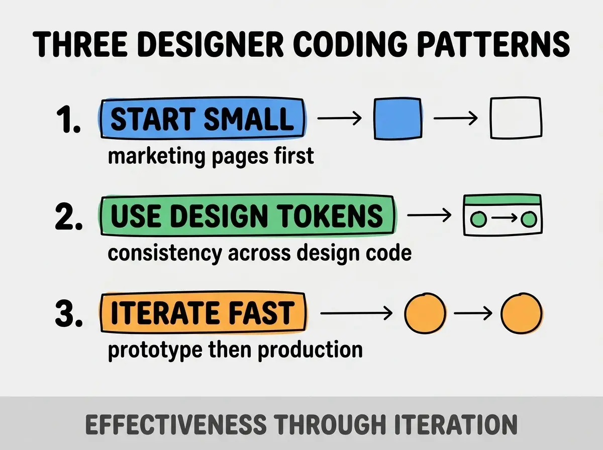 Clean modern flat infographic on light gray background. Top title bold black: THREE DESIGNER CODING PATTERNS. Single vertical numbered list with three rows. Row 1 blue badge START SMALL with subtitle MARKETING PAGES FIRST. Row 2 green badge USE DESIGN TOKENS with subtitle CONSISTENCY ACROSS DESIGN CODE. Row 3 orange badge ITERATE FAST with subtitle PROTOTYPE THEN PRODUCTION. Footer text dark gray: EFFECTIVENESS THROUGH ITERATION. Each label appears exactly once. No duplicated text.