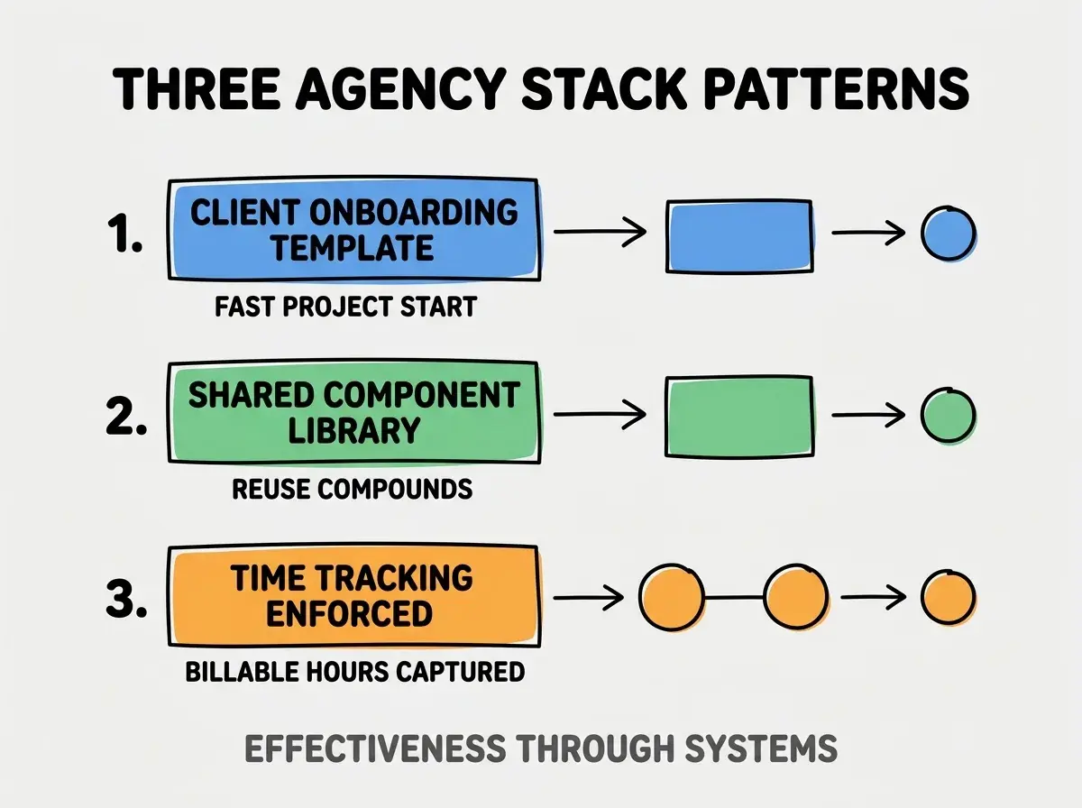 Clean modern flat infographic on light gray background. Top title bold black: THREE AGENCY STACK PATTERNS. Single vertical numbered list with three rows. Row 1 blue badge CLIENT ONBOARDING TEMPLATE with subtitle FAST PROJECT START. Row 2 green badge SHARED COMPONENT LIBRARY with subtitle REUSE COMPOUNDS. Row 3 orange badge TIME TRACKING ENFORCED with subtitle BILLABLE HOURS CAPTURED. Footer text dark gray: EFFECTIVENESS THROUGH SYSTEMS. Each label appears exactly once. No duplicated text.
