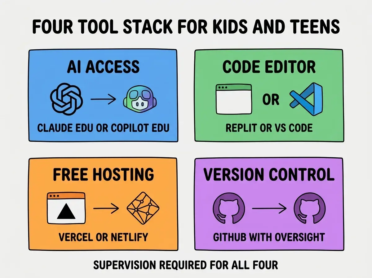EXPLAINER DIAGRAM titled FOUR TOOL STACK FOR KIDS AND TEENS shown as a 2x2 grid of quadrants on a slate background. Top left blue AI ACCESS sublabel CLAUDE EDU OR COPILOT EDU. Top right green CODE EDITOR sublabel REPLIT OR VS CODE. Bottom left orange FREE HOSTING sublabel VERCEL OR NETLIFY. Bottom right purple VERSION CONTROL sublabel GITHUB WITH PARENT OVERSIGHT. Center label reads ALL FREE WITH APPROPRIATE TIERS. Footer reads SUPERVISION REQUIRED FOR ALL FOUR.