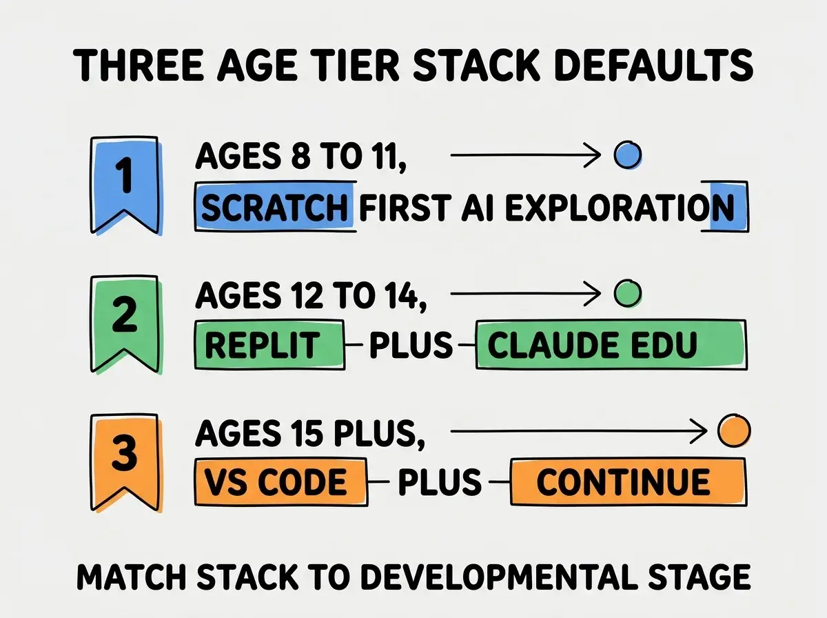 EXPLAINER DIAGRAM titled THREE AGE TIER STACK DEFAULTS shown as a vertical numbered list on a slate background. Three rows. Row 1 blue badge AGES 8 TO 11 sublabel SCRATCH FIRST AI EXPLORATION. Row 2 green badge AGES 12 TO 14 sublabel REPLIT PLUS CLAUDE EDU. Row 3 orange badge AGES 15 PLUS sublabel VS CODE PLUS CONTINUE. Footer reads MATCH STACK TO DEVELOPMENTAL STAGE.