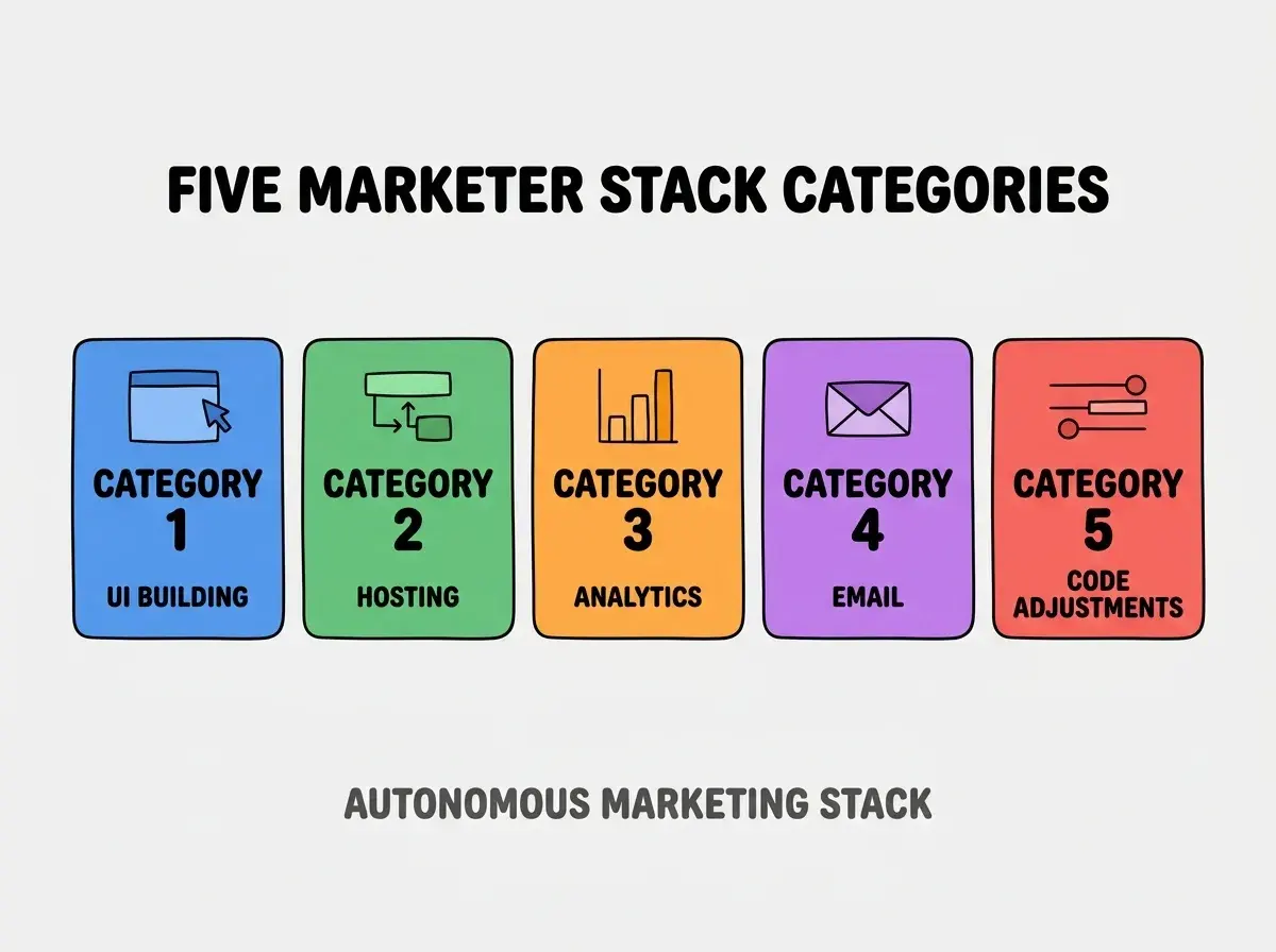Clean modern flat infographic on light gray background. Top center bold black title text: FIVE MARKETER STACK CATEGORIES. Below title, five colored rounded rectangle cards arranged horizontally. Card 1 blue: large bold text CATEGORY 1 then smaller text UI BUILDING. Card 2 green: large bold text CATEGORY 2 then smaller text HOSTING. Card 3 orange: large bold text CATEGORY 3 then smaller text ANALYTICS. Card 4 purple: large bold text CATEGORY 4 then smaller text EMAIL. Card 5 red: large bold text CATEGORY 5 then smaller text CODE ADJUSTMENTS. Single footer line below cards in dark gray text: AUTONOMOUS MARKETING STACK. Nothing else on canvas. No text outside cards or below cards.