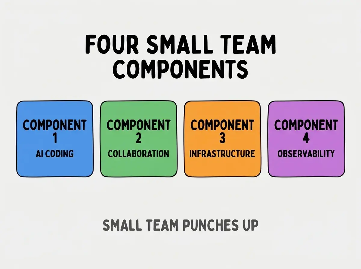 Clean modern flat infographic on light gray background. Top center bold black title text: FOUR SMALL TEAM COMPONENTS. Below title, four equal sized colored rounded rectangle cards arranged horizontally. Card 1 blue: large bold text COMPONENT 1 then smaller text AI CODING. Card 2 green: large bold text COMPONENT 2 then smaller text COLLABORATION. Card 3 orange: large bold text COMPONENT 3 then smaller text INFRASTRUCTURE. Card 4 purple: large bold text COMPONENT 4 then smaller text OBSERVABILITY. Single footer line below cards in dark gray text: SMALL TEAM PUNCHES UP. Nothing else on canvas. No text outside cards or below cards.