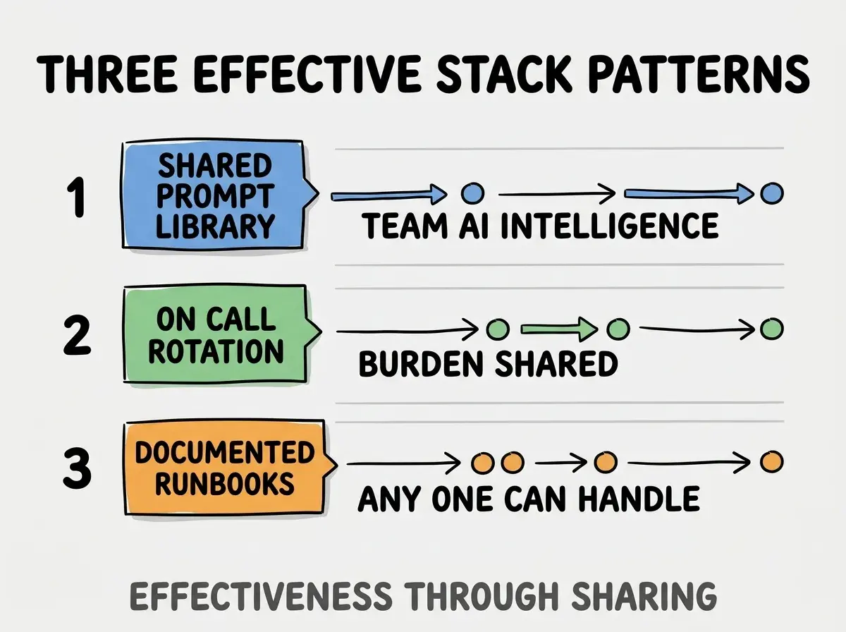 Clean modern flat infographic on light gray background. Top title bold black: THREE EFFECTIVE STACK PATTERNS. Single vertical numbered list with three rows. Row 1 blue badge SHARED PROMPT LIBRARY with subtitle TEAM AI INTELLIGENCE. Row 2 green badge ON CALL ROTATION with subtitle BURDEN SHARED. Row 3 orange badge DOCUMENTED RUNBOOKS with subtitle ANY ONE CAN HANDLE. Footer text dark gray: EFFECTIVENESS THROUGH SHARING. Each label appears exactly once. No duplicated text.